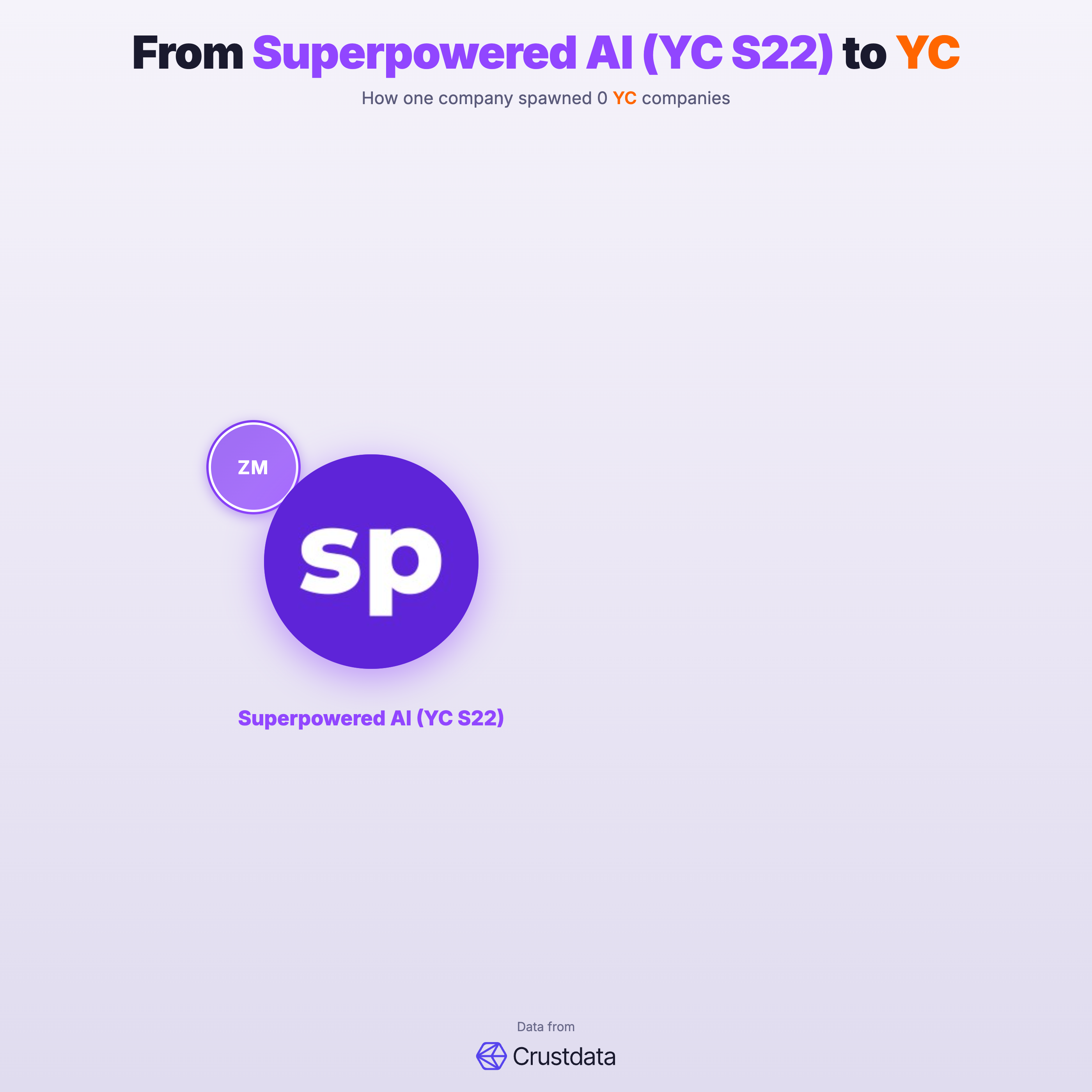 Superpowered AI (YC S22) Founder Genealogy Tree - YC Alumni Startups