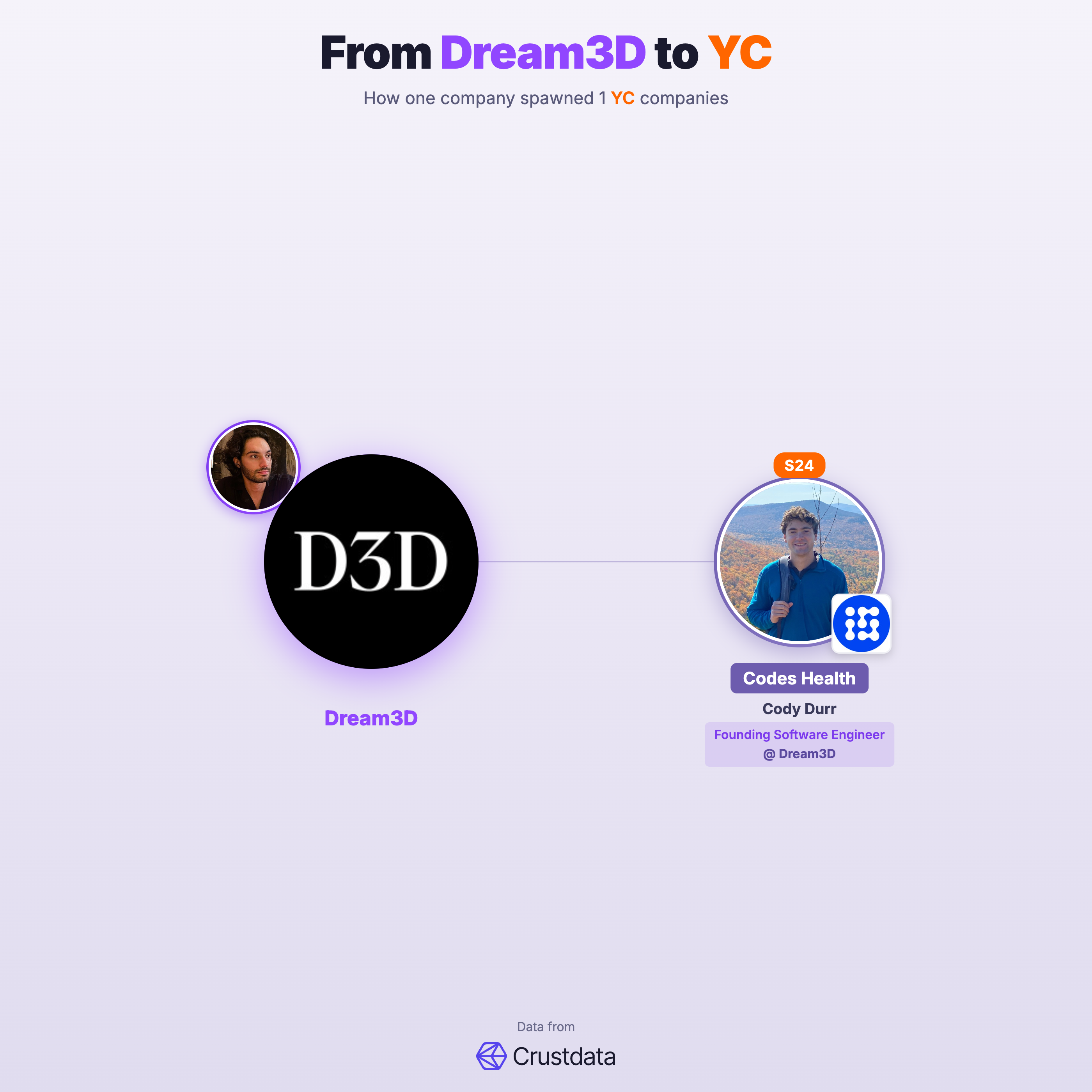 Dream3D Founder Genealogy Tree - YC Alumni Startups