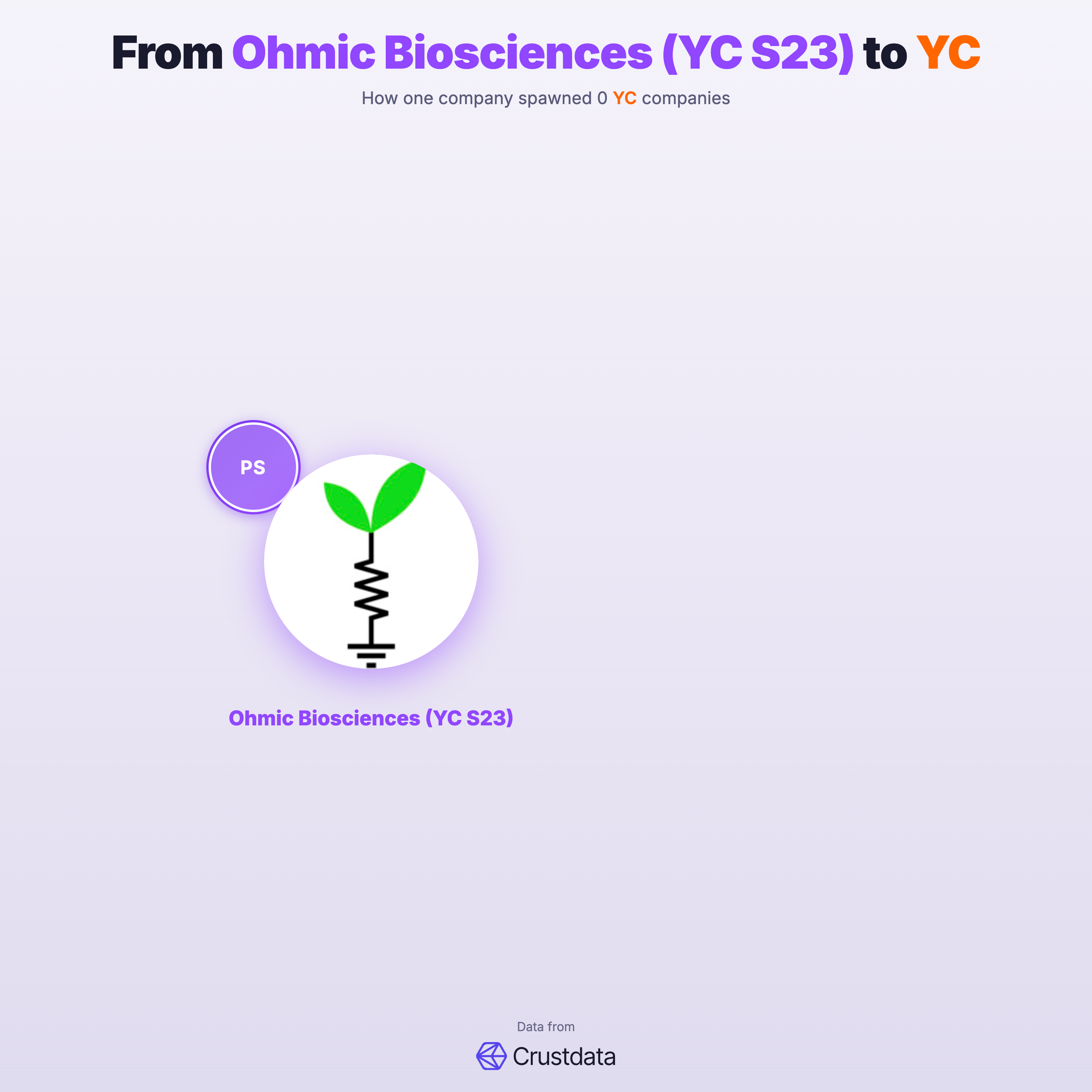 Ohmic Biosciences (YC S23) Founder Genealogy Tree - YC Alumni Startups
