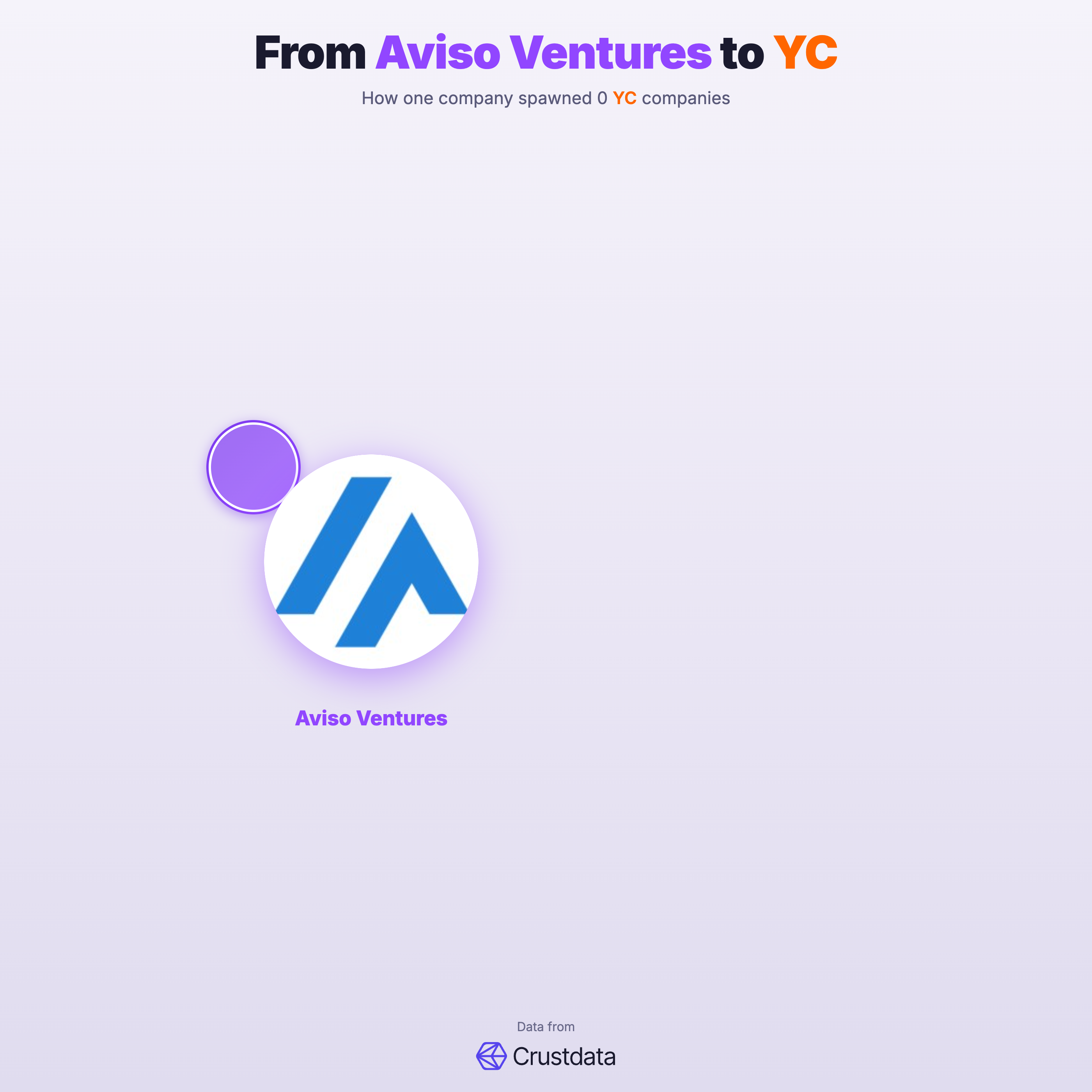 Aviso Ventures Founder Genealogy Tree - YC Alumni Startups