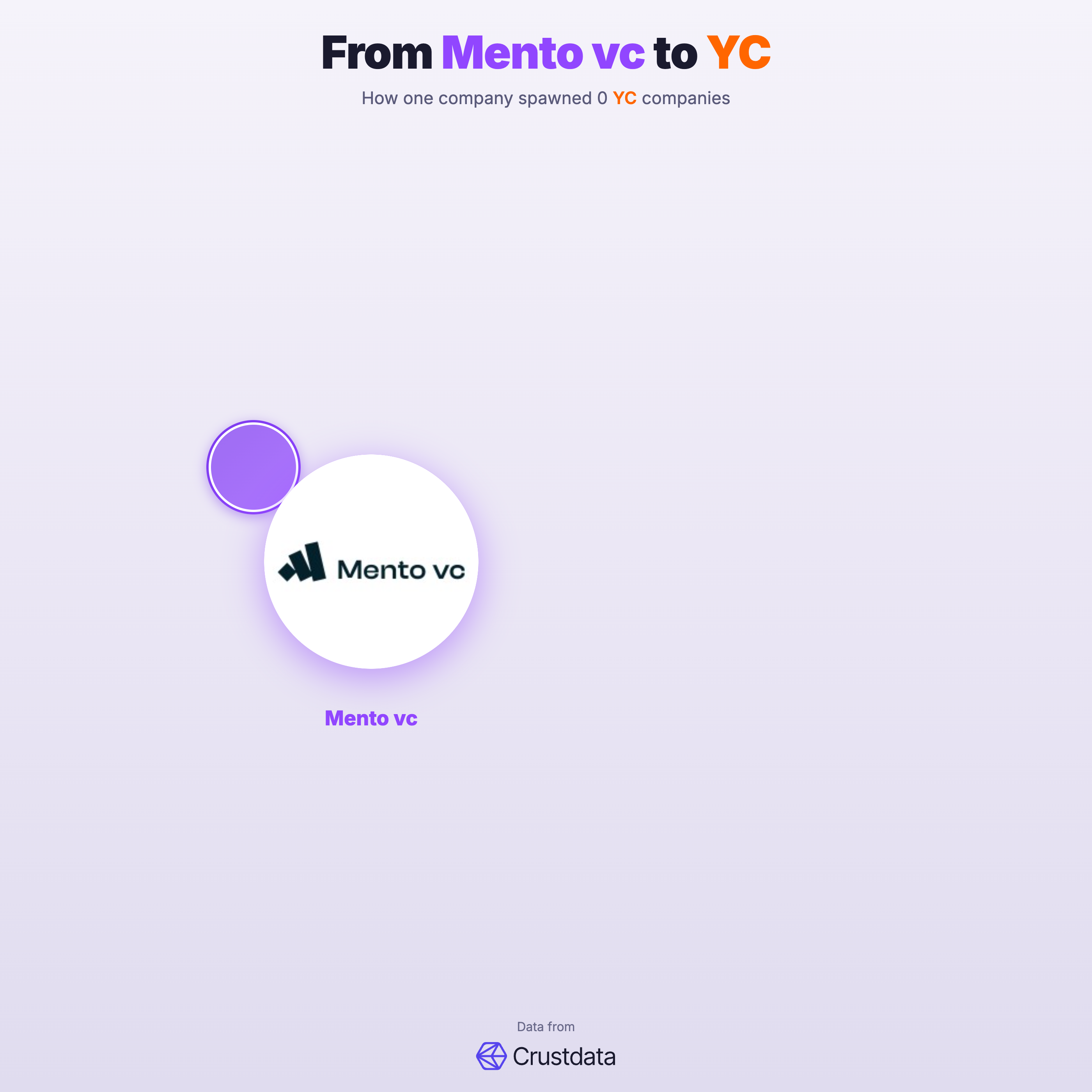 Mento vc Founder Genealogy Tree - YC Alumni Startups