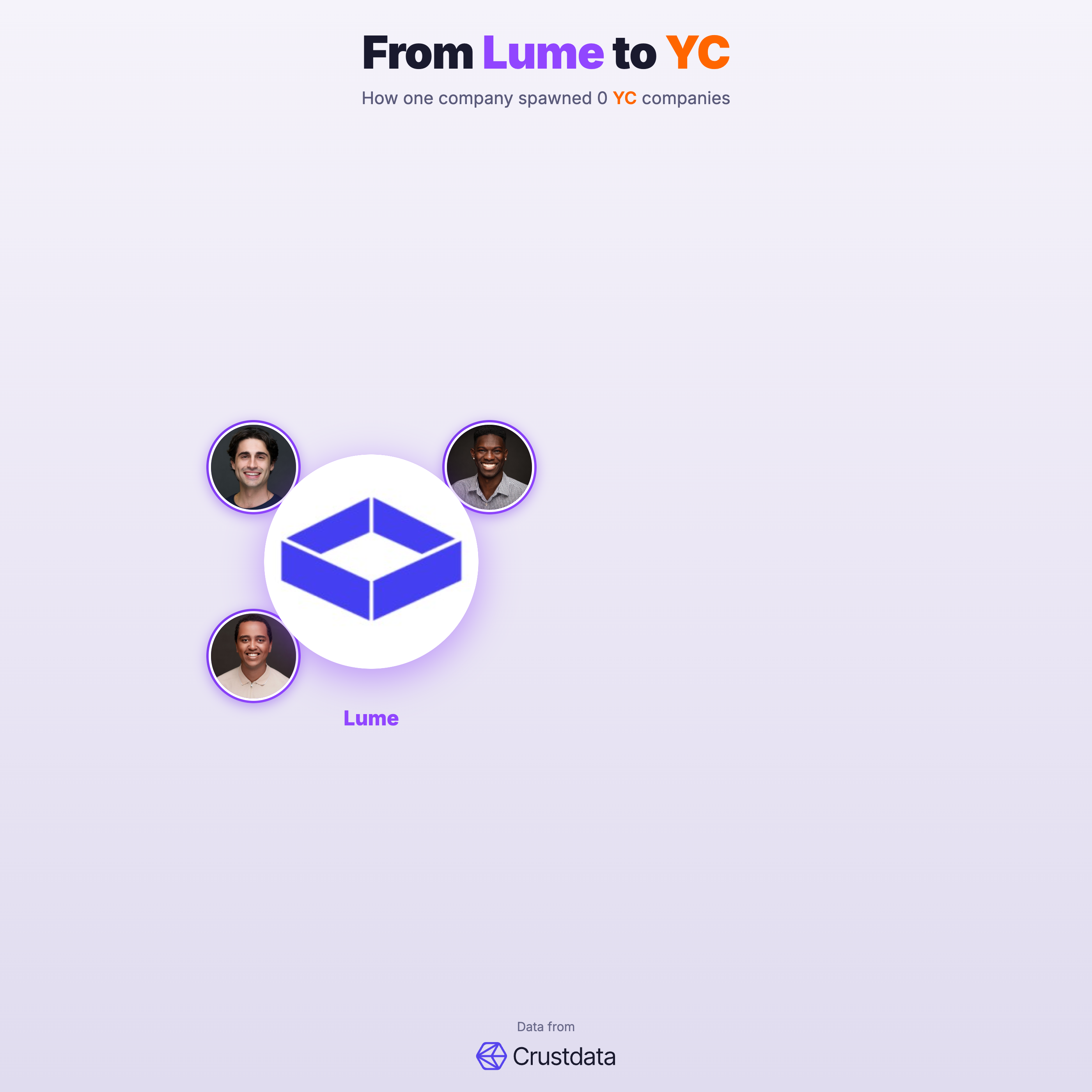 Lume Founder Genealogy Tree - YC Alumni Startups