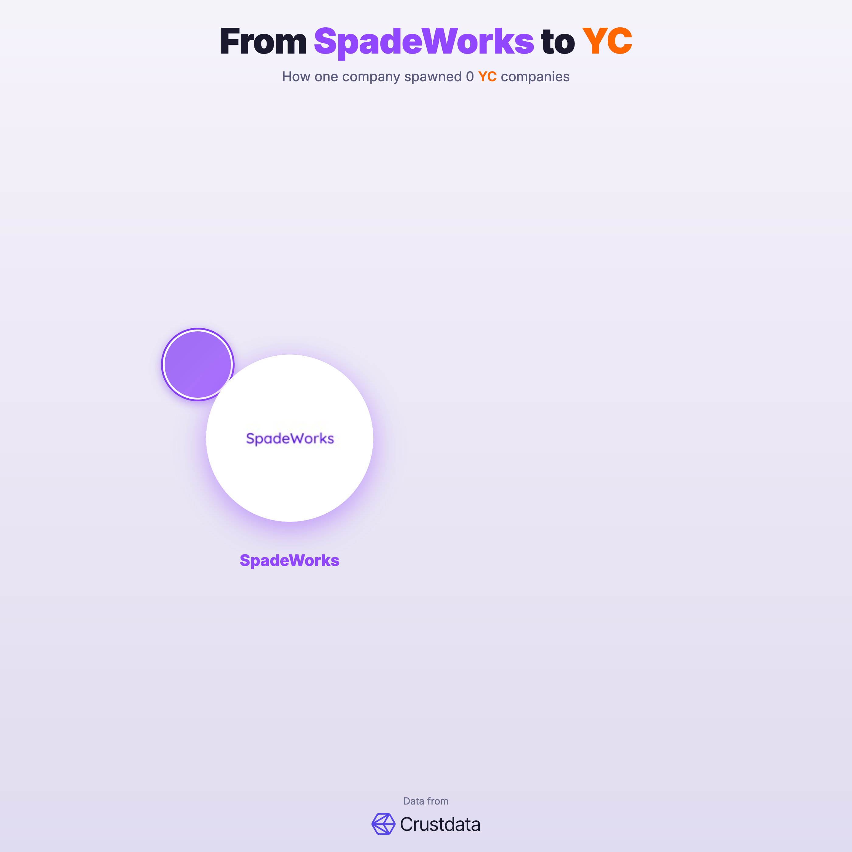 SpadeWorks Founder Genealogy Tree - YC Alumni Startups