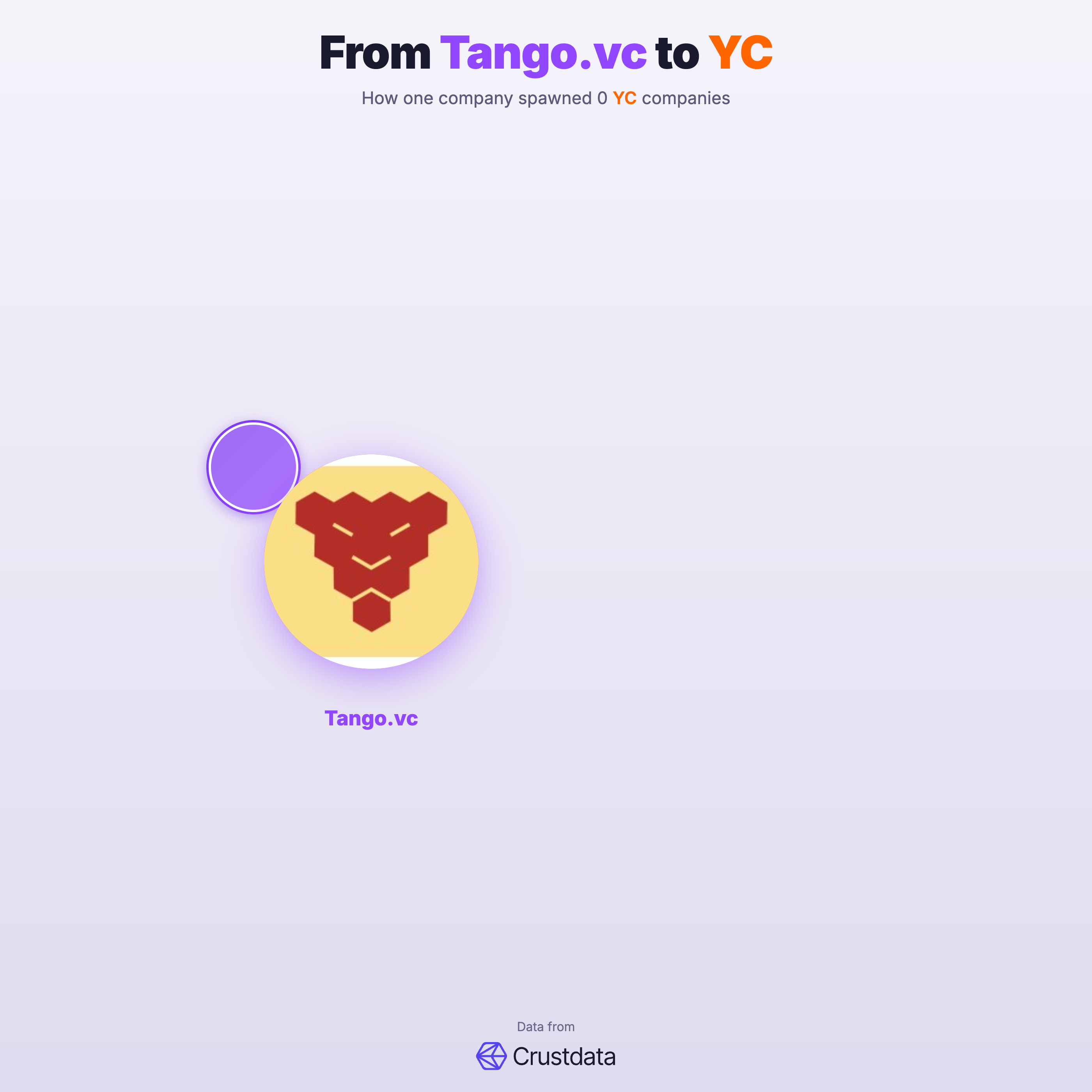 Tango.vc Founder Genealogy Tree - YC Alumni Startups
