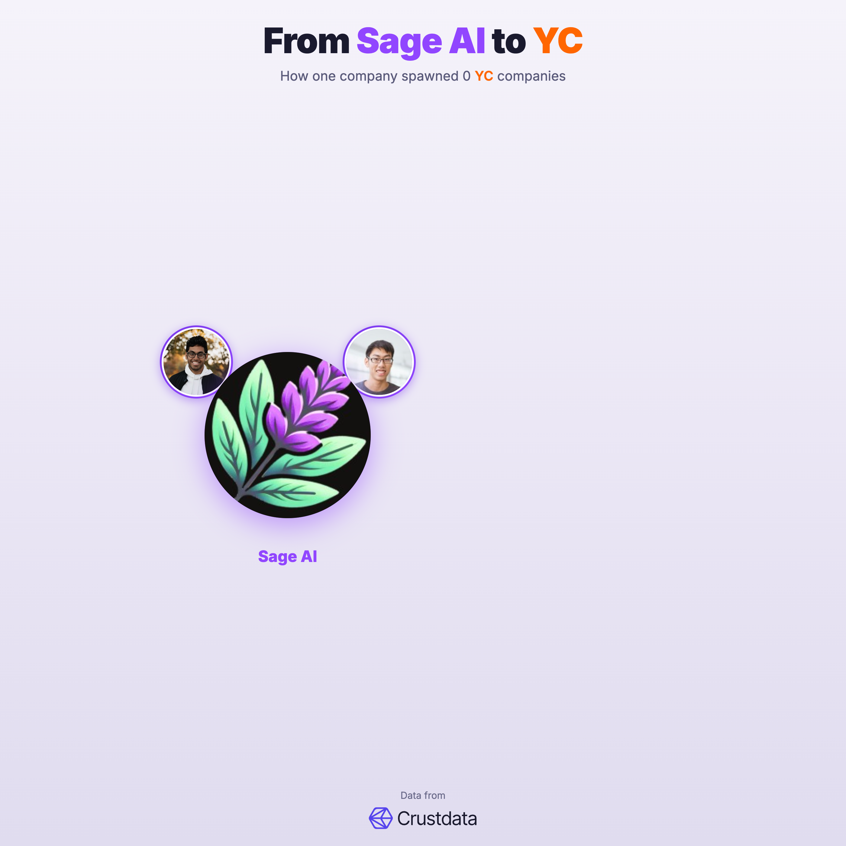 Sage AI Founder Genealogy Tree - YC Alumni Startups