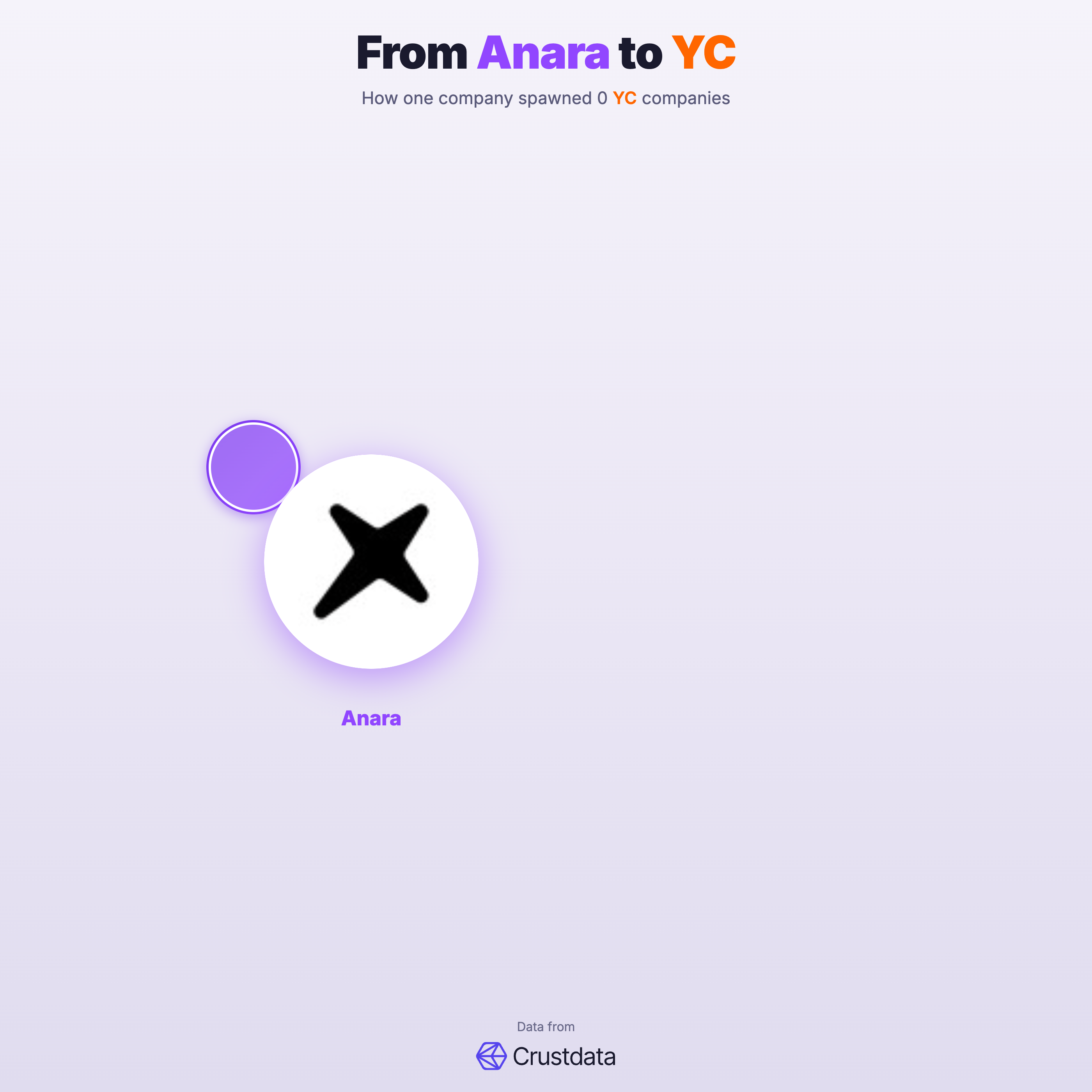 Anara Founder Genealogy Tree - YC Alumni Startups