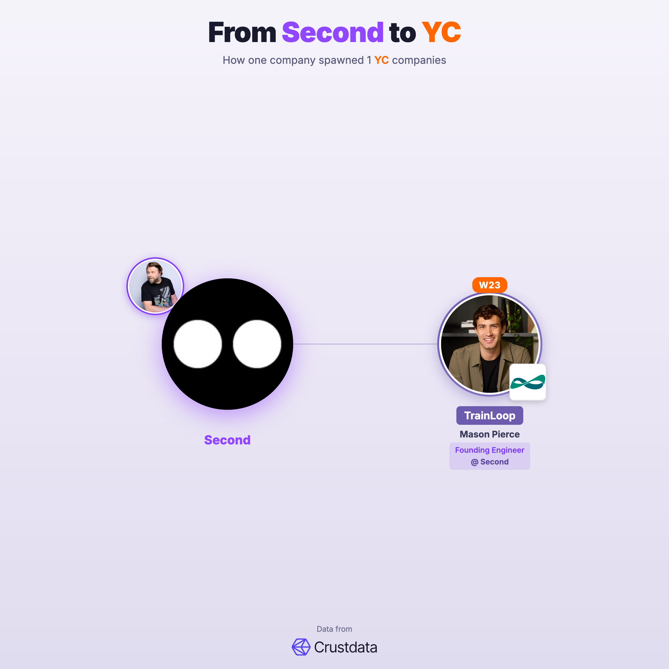 Second Founder Genealogy Tree - YC Alumni Startups