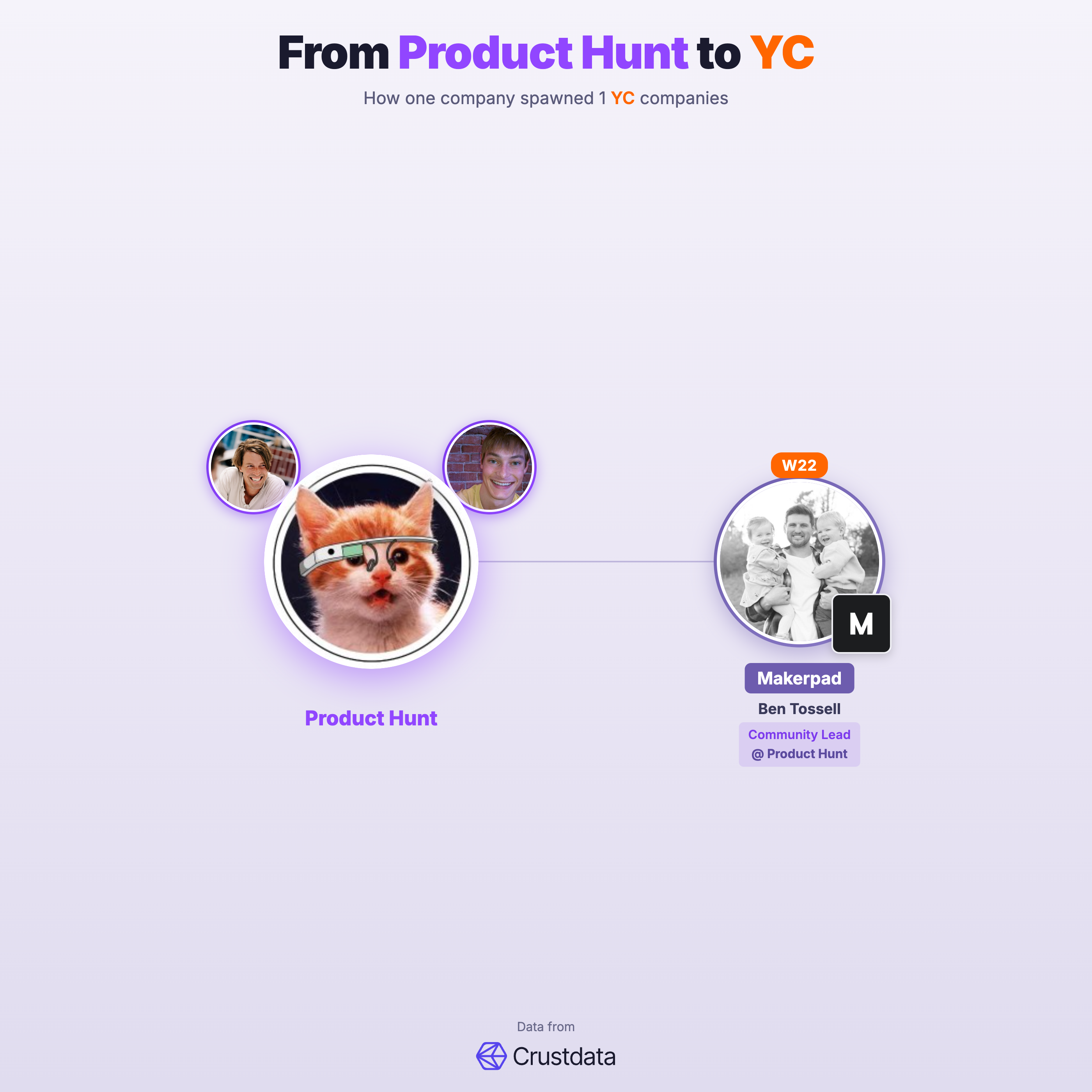 Product Hunt Founder Genealogy Tree - YC Alumni Startups