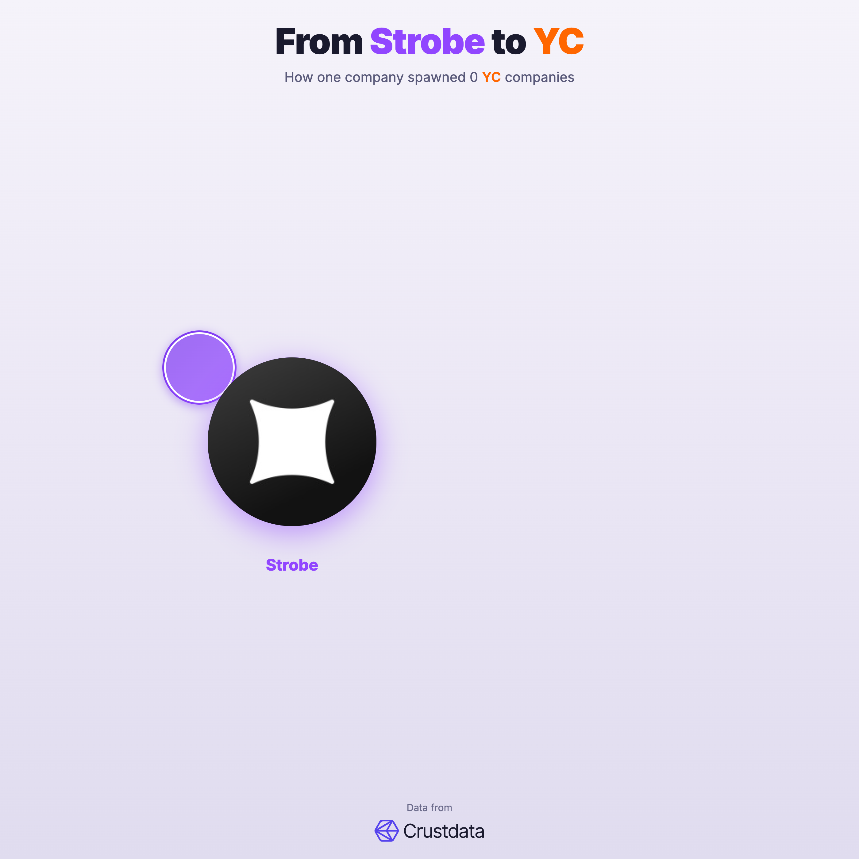 Strobe Founder Genealogy Tree - YC Alumni Startups