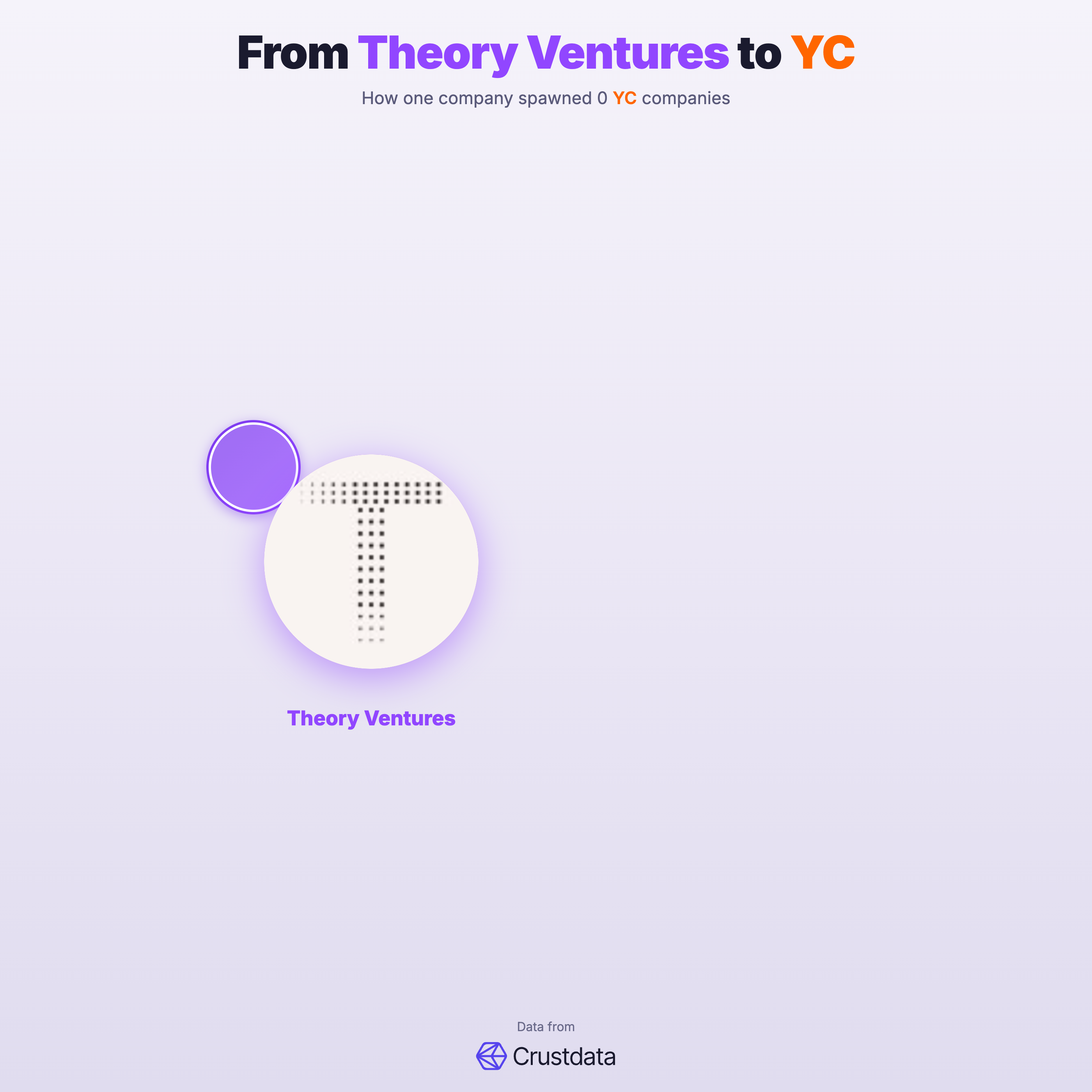 Theory Ventures Founder Genealogy Tree - YC Alumni Startups