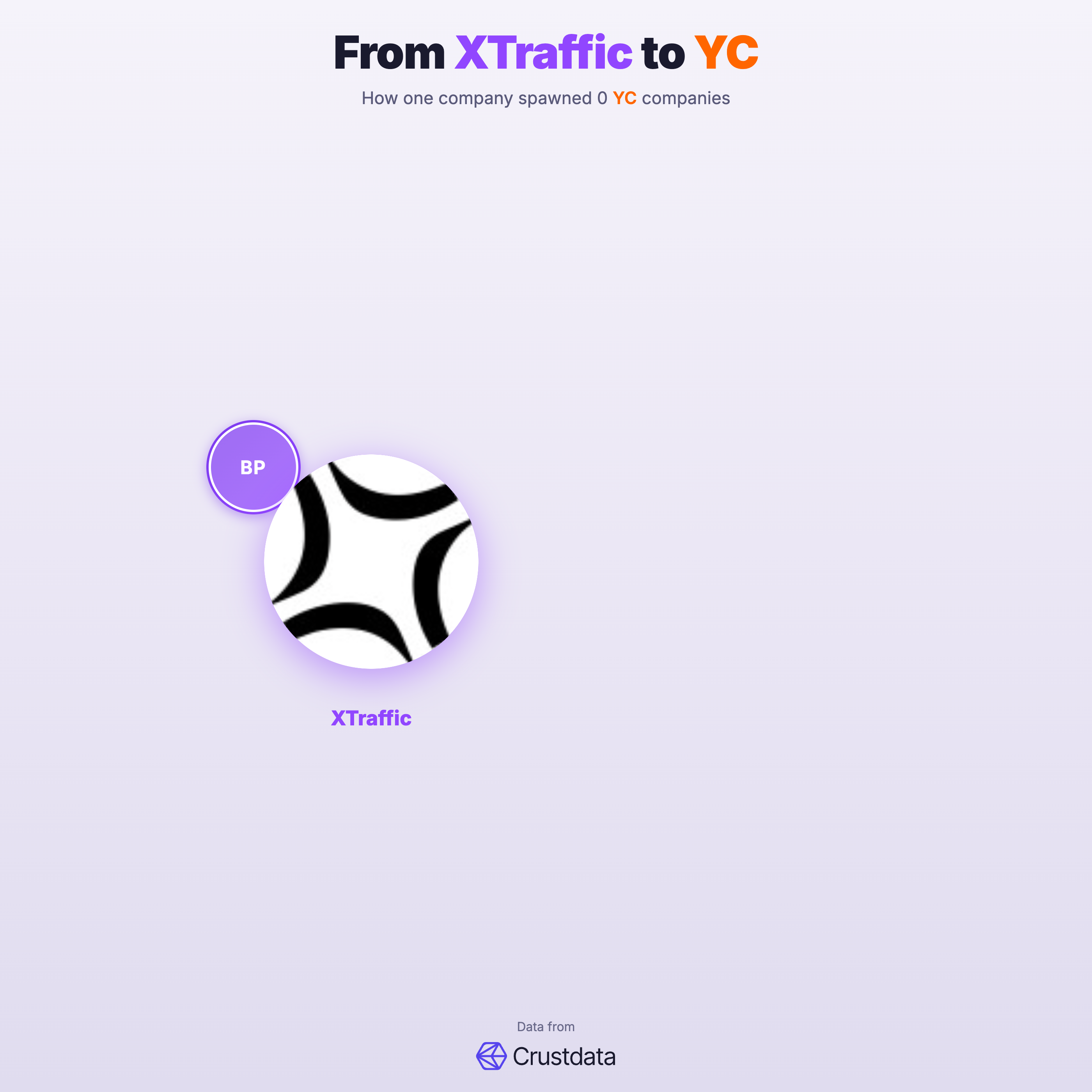 XTraffic Founder Genealogy Tree - YC Alumni Startups