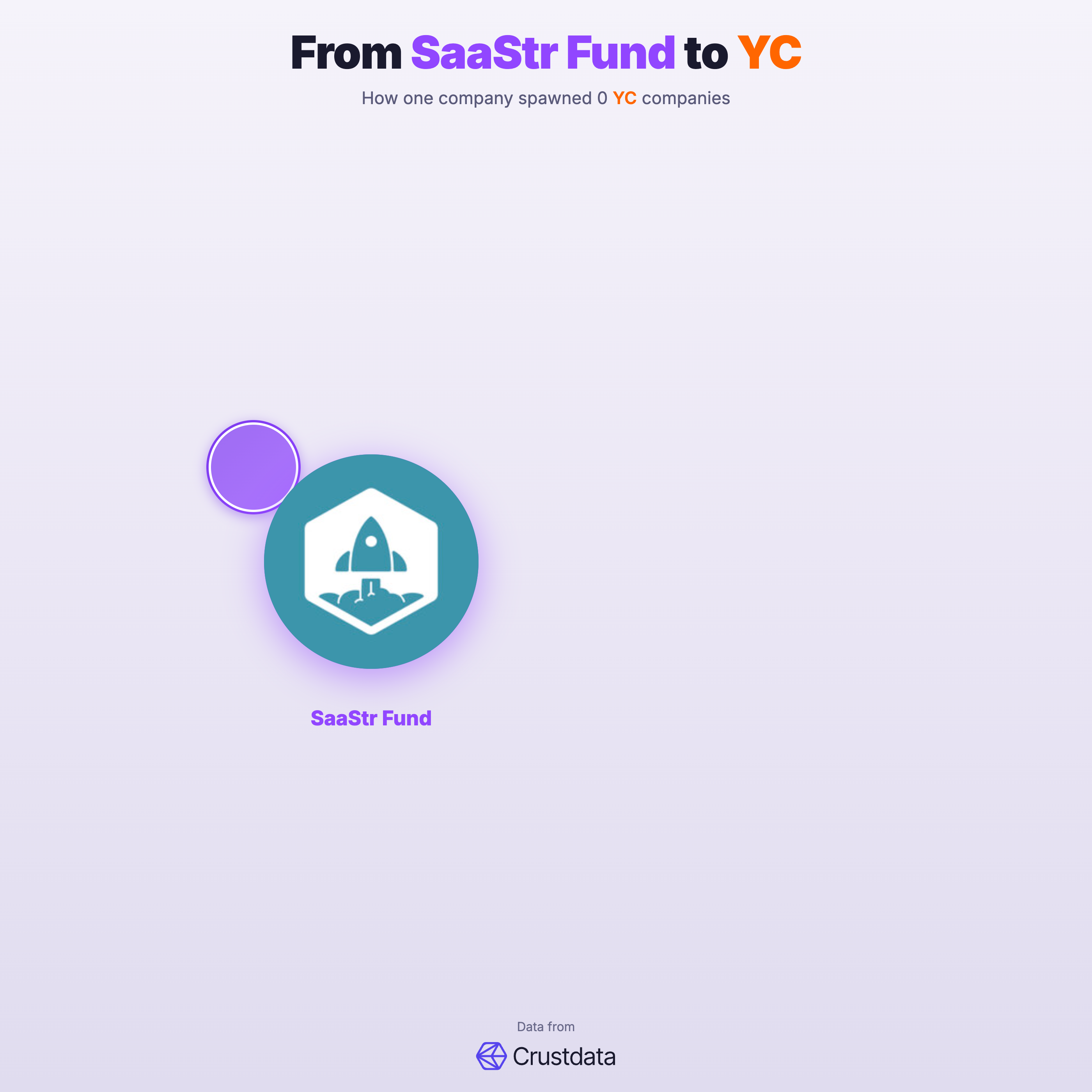 SaaStr Fund Founder Genealogy Tree - YC Alumni Startups