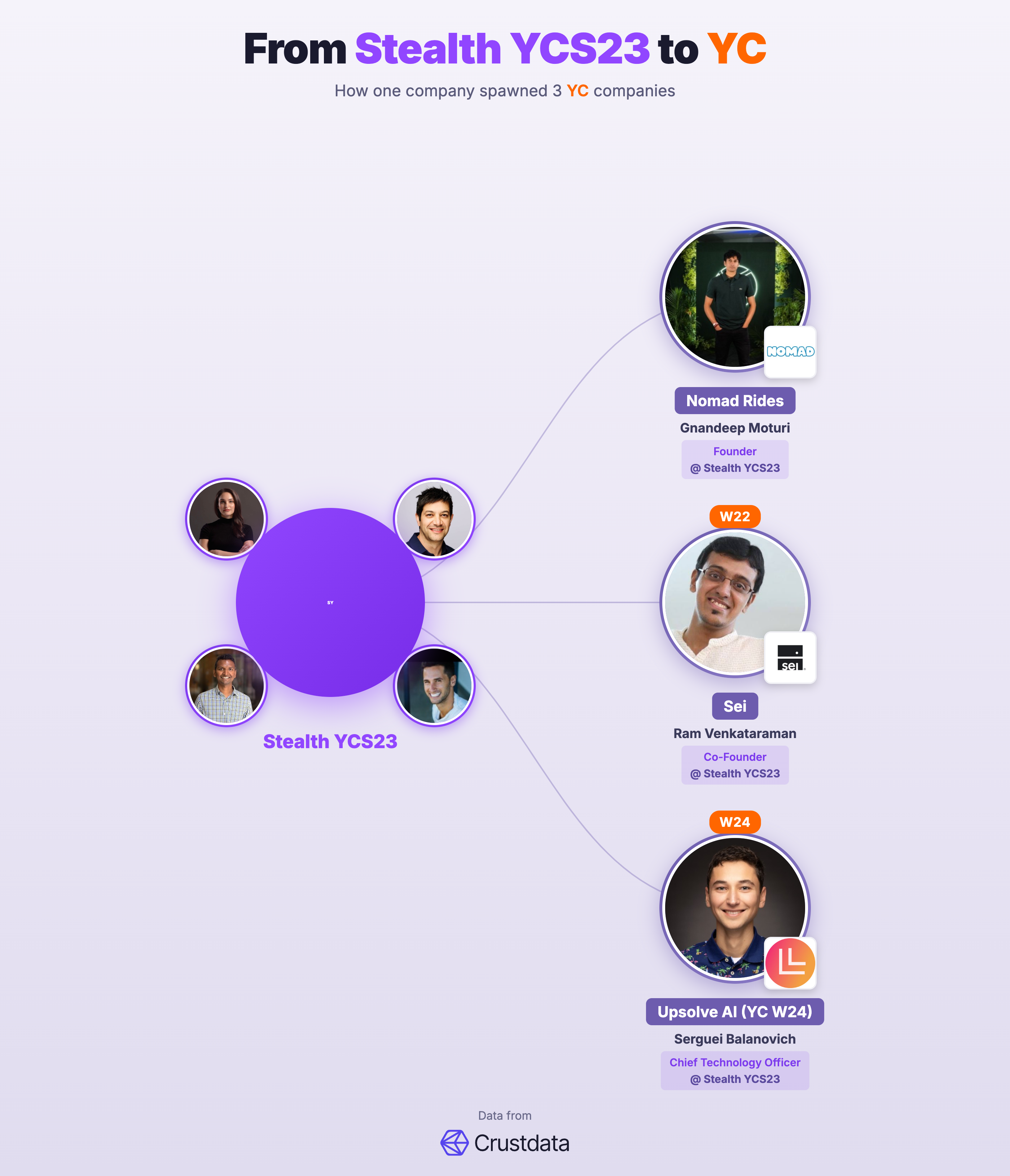 Stealth YCS23 Founder Genealogy Tree - YC Alumni Startups