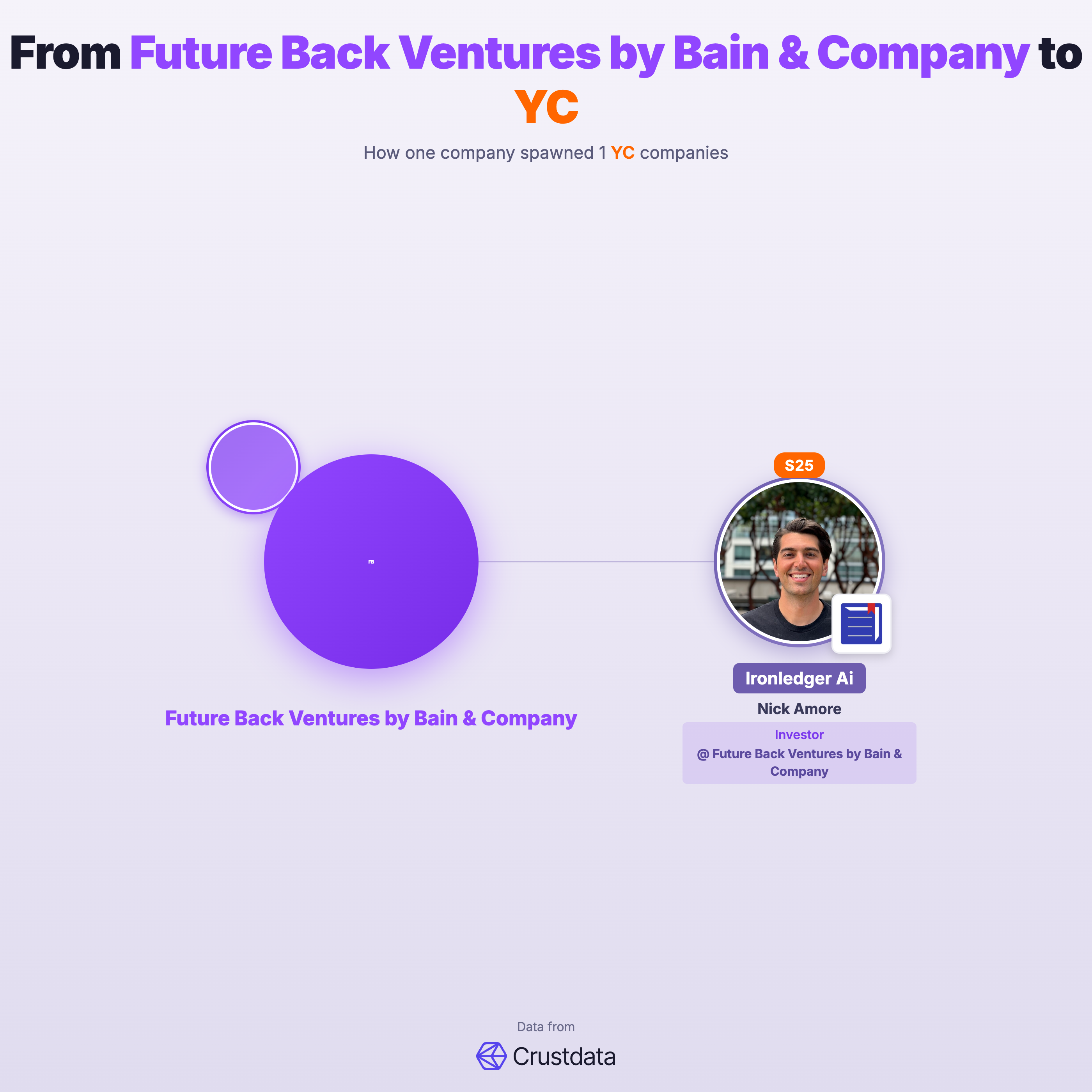 Future Back Ventures by Bain & Company Founder Genealogy Tree - YC Alumni Startups