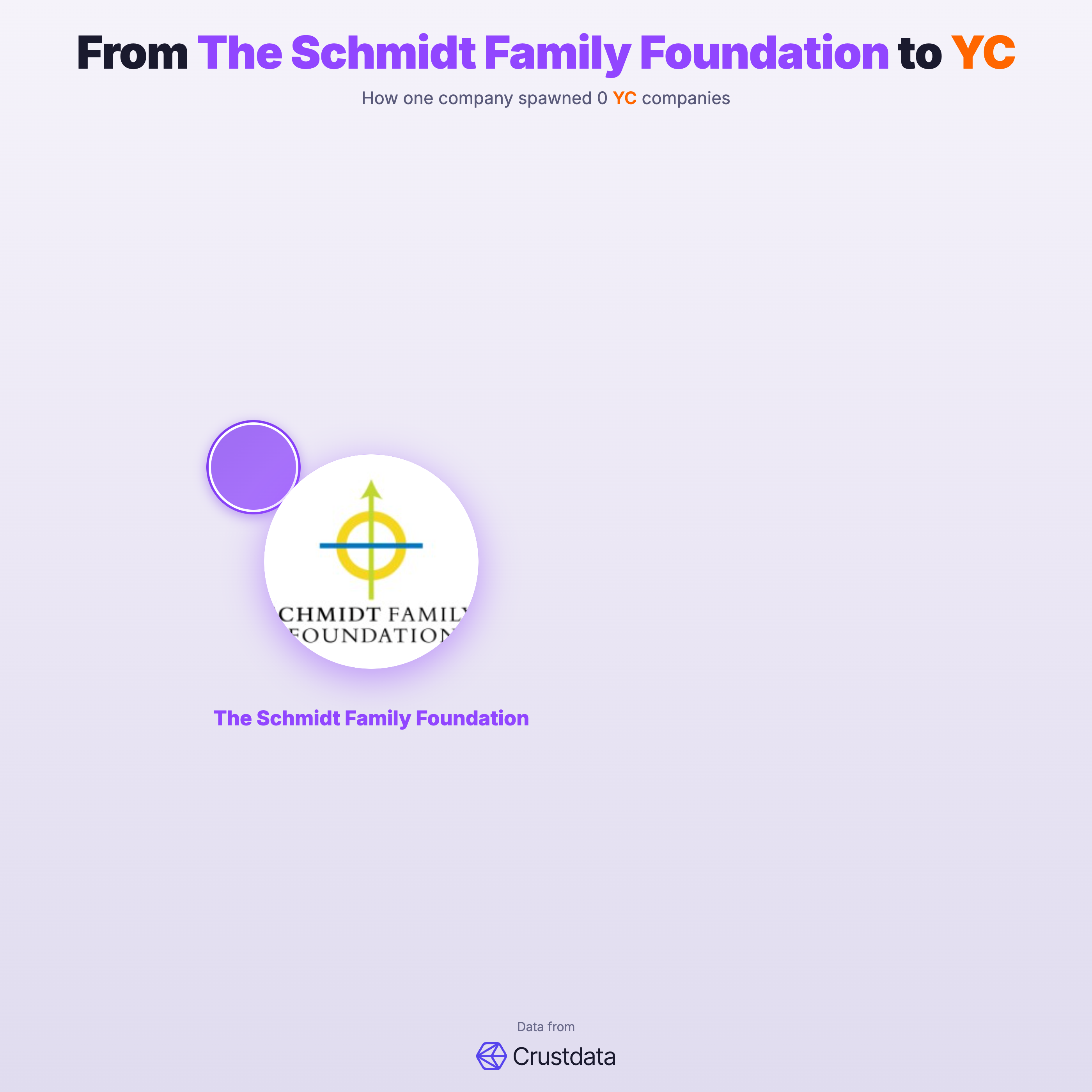 The Schmidt Family Foundation Founder Genealogy Tree - YC Alumni Startups