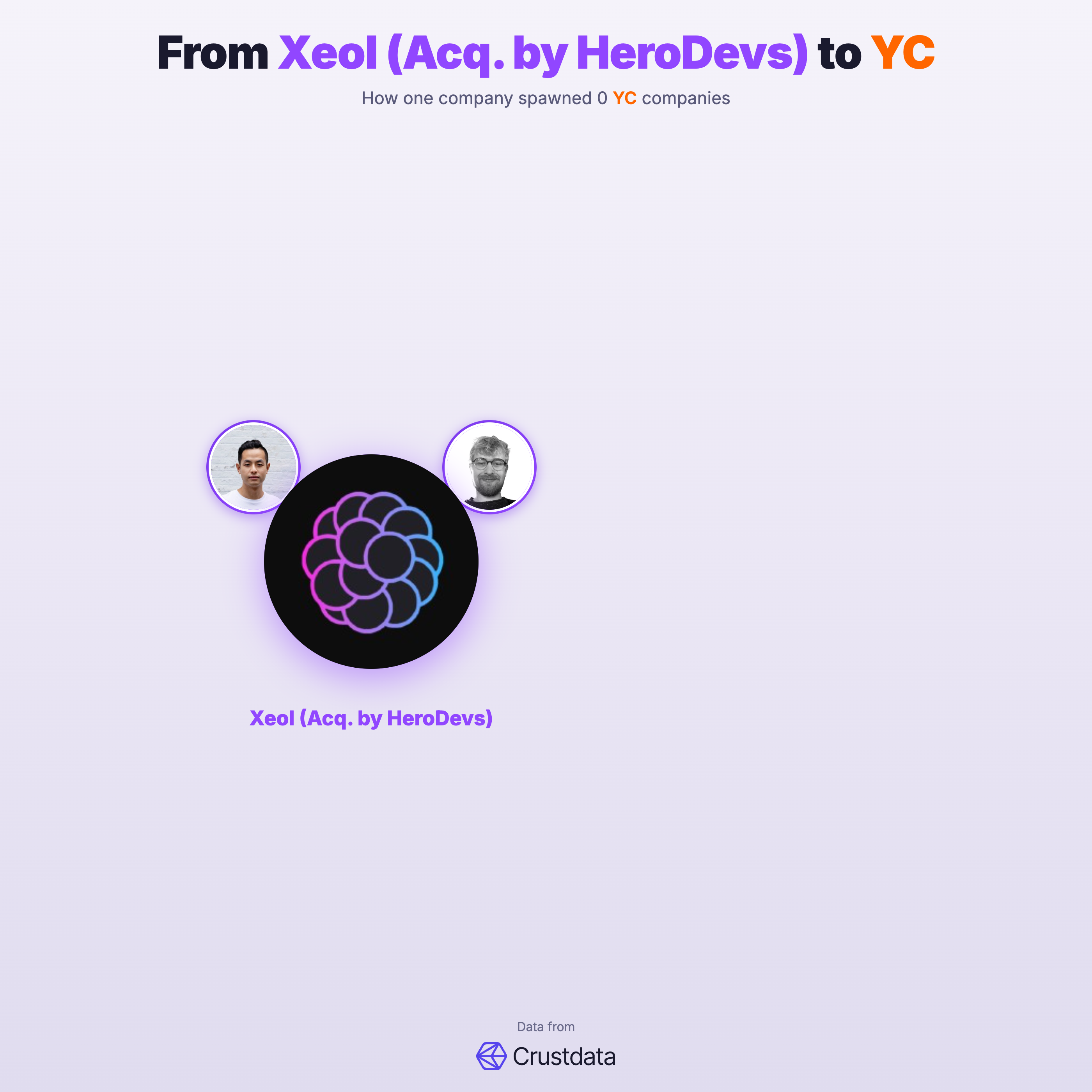 Xeol (Acq. by HeroDevs) Founder Genealogy Tree - YC Alumni Startups