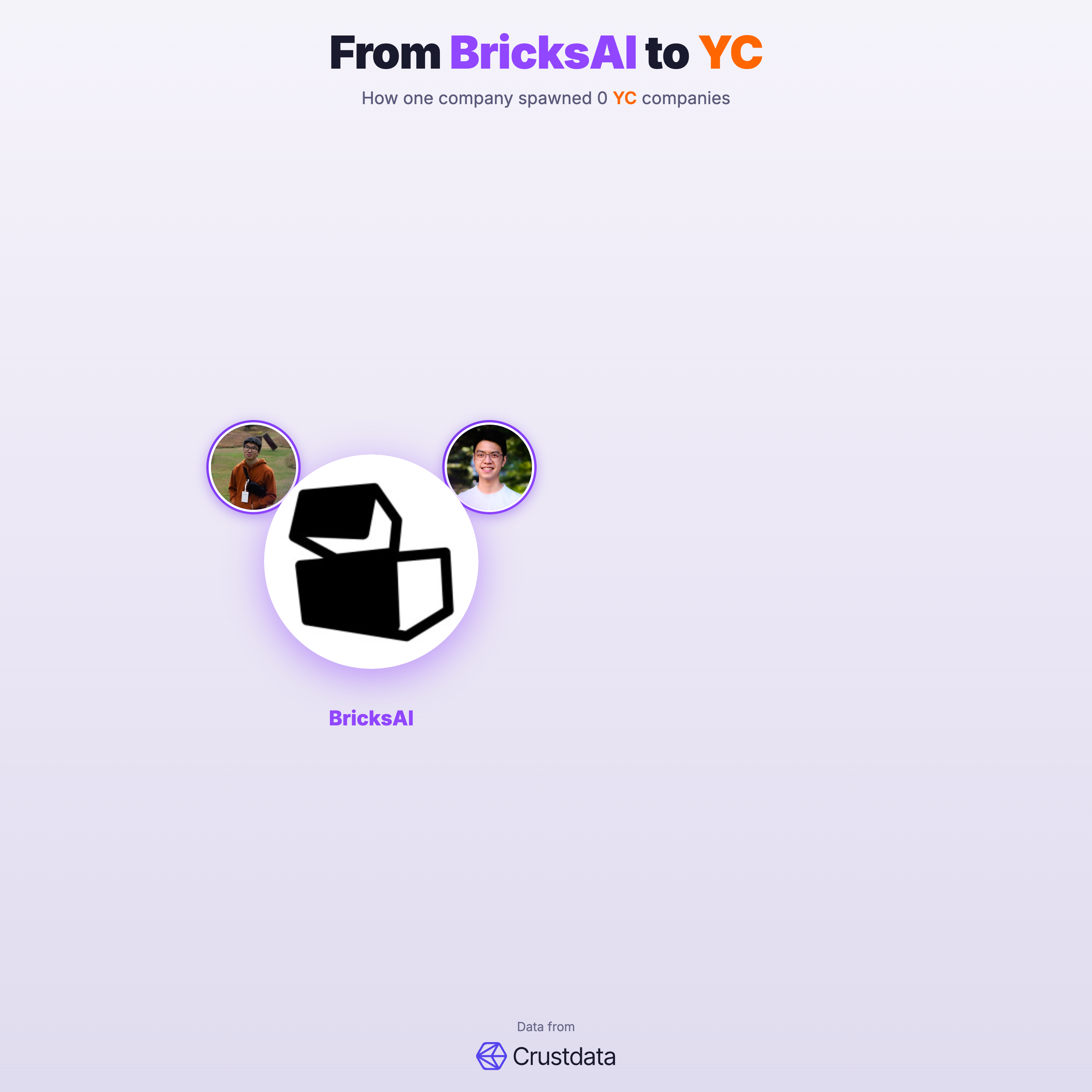 BricksAI Founder Genealogy Tree - YC Alumni Startups