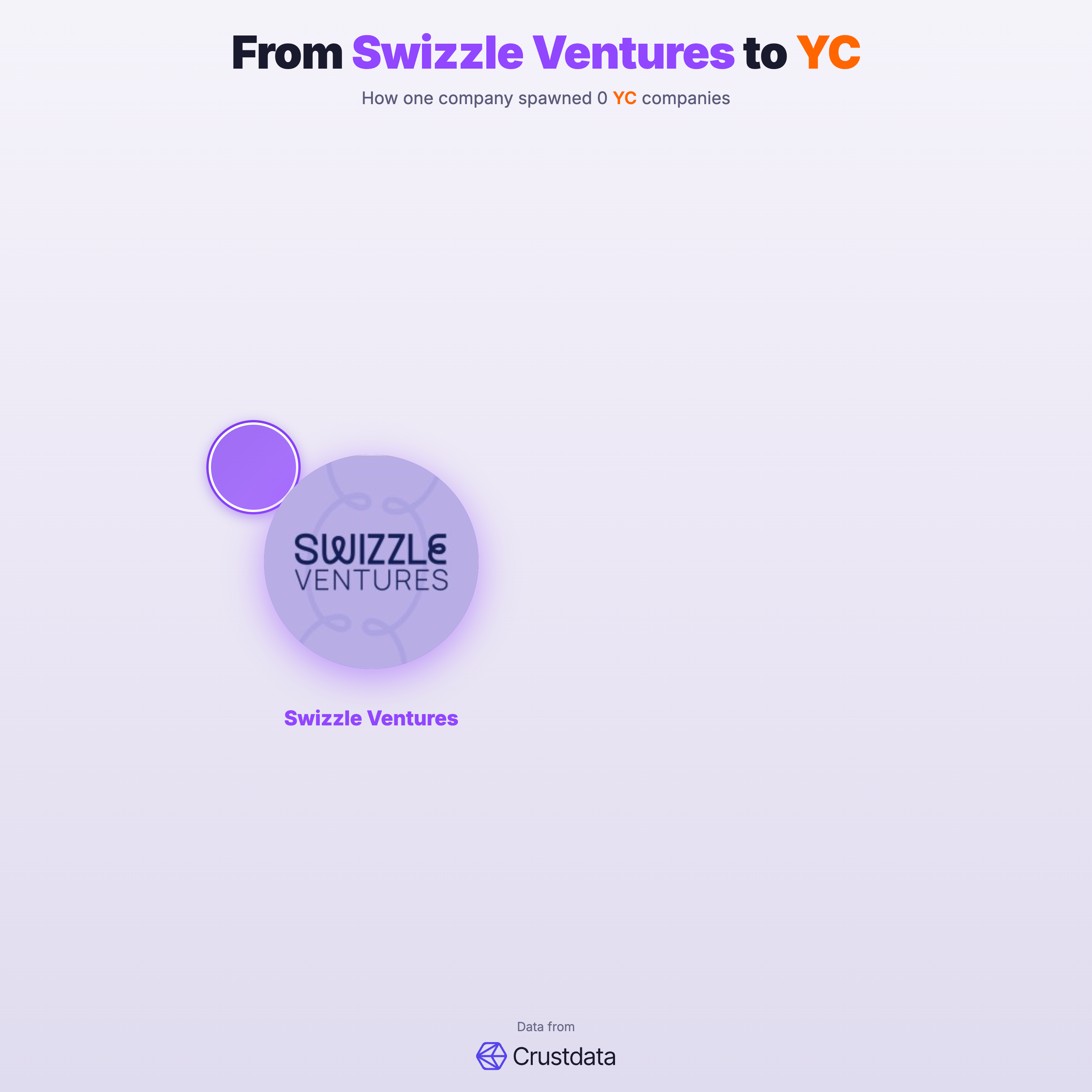 Swizzle Ventures Founder Genealogy Tree - YC Alumni Startups
