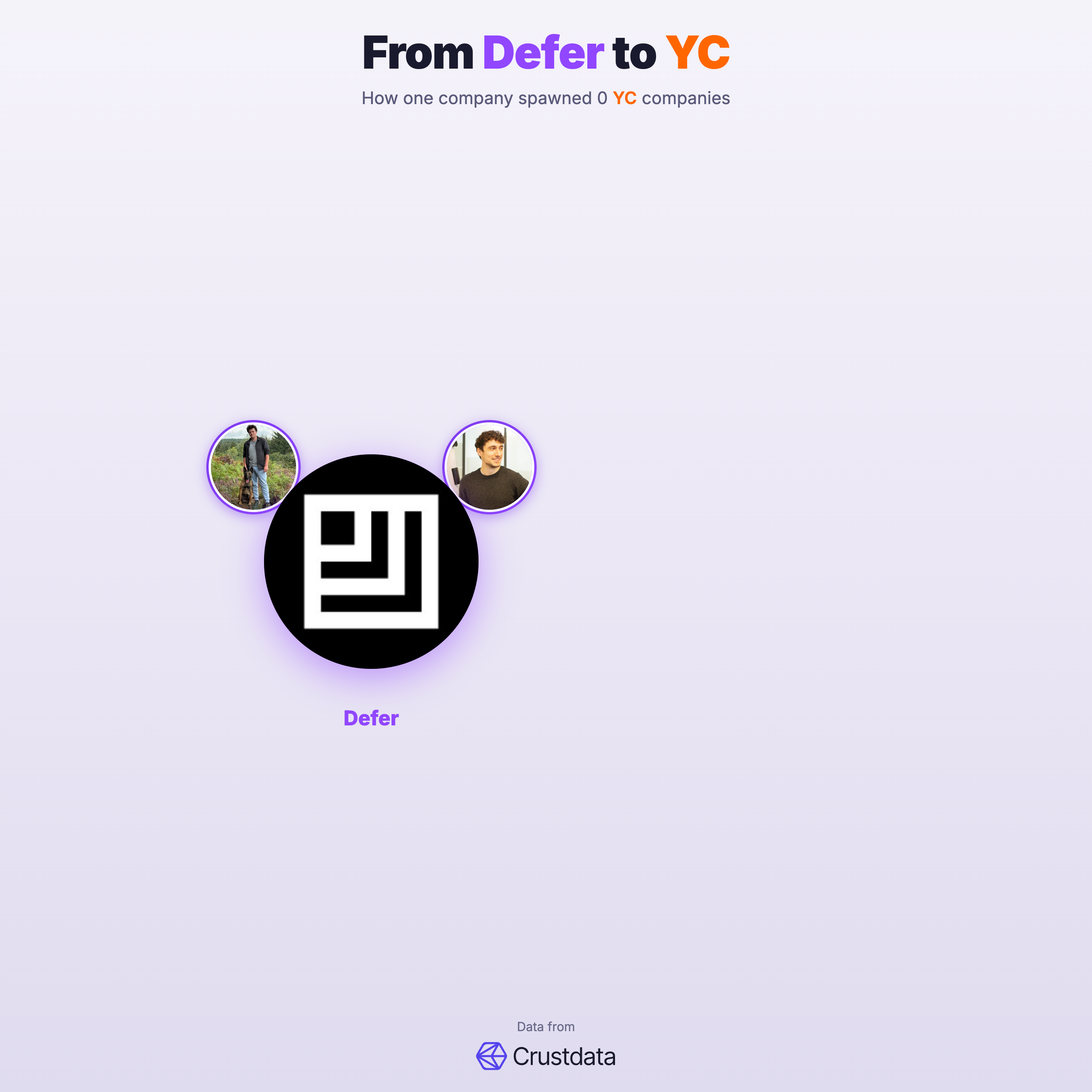 Defer Founder Genealogy Tree - YC Alumni Startups