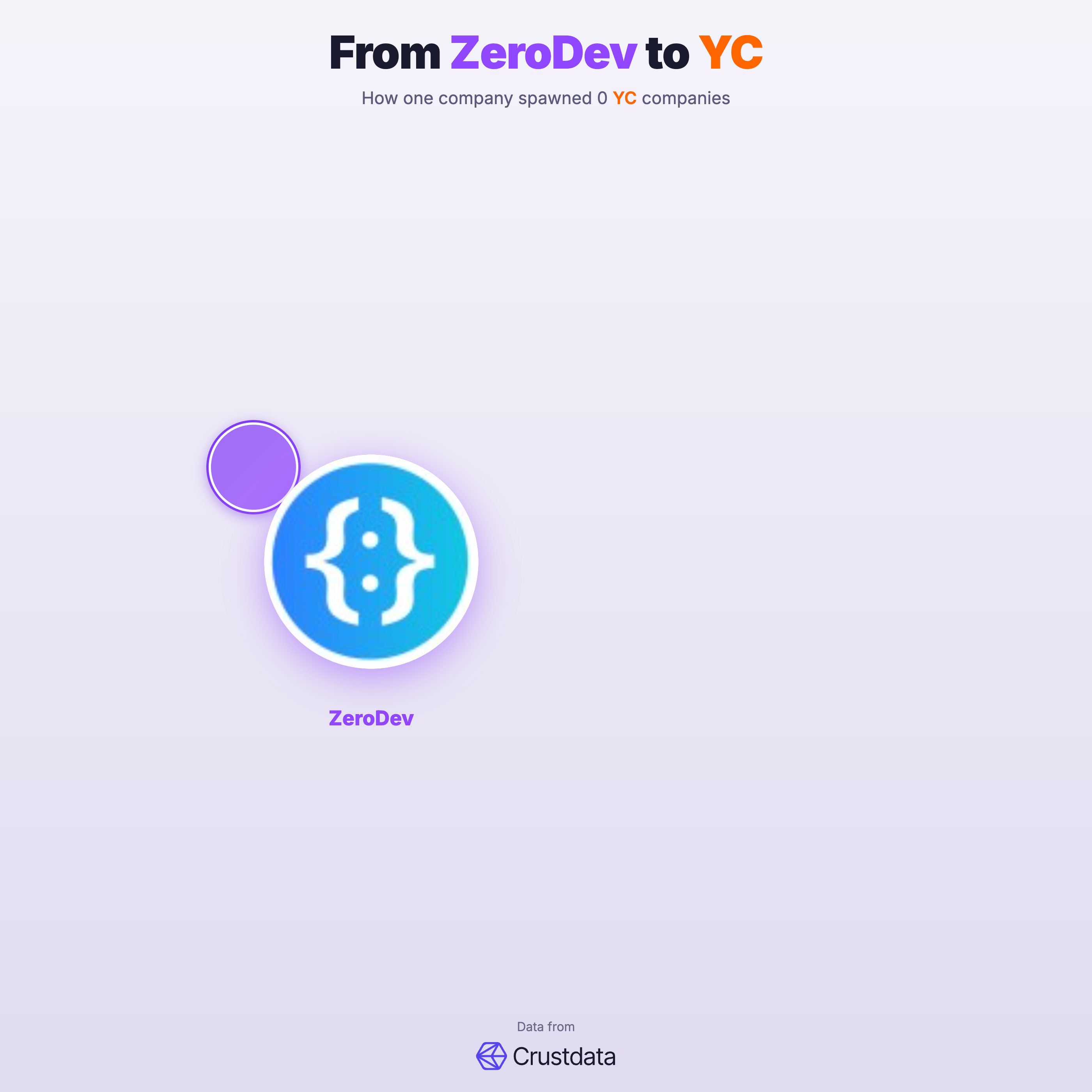 ZeroDev Founder Genealogy Tree - YC Alumni Startups