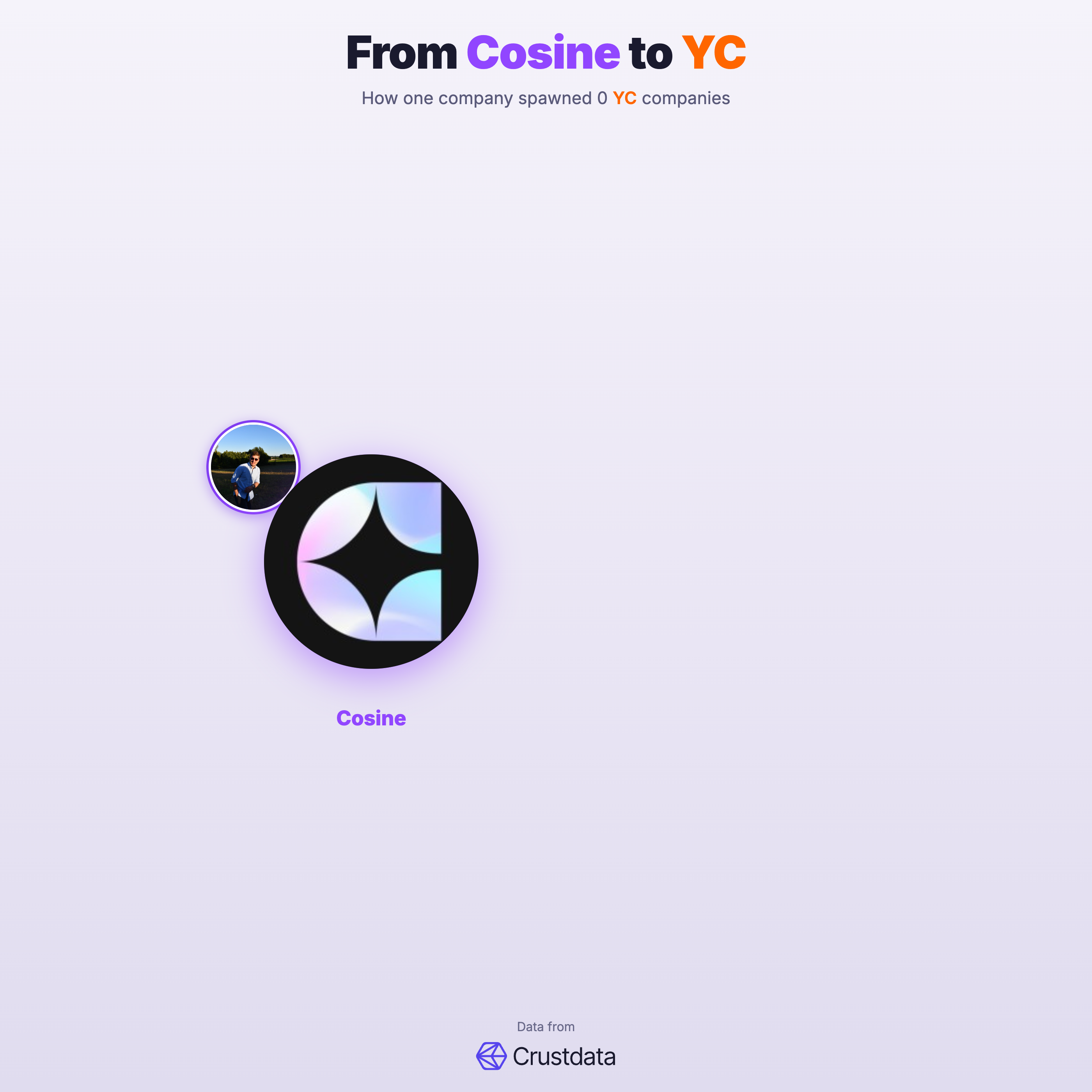 Cosine Founder Genealogy Tree - YC Alumni Startups