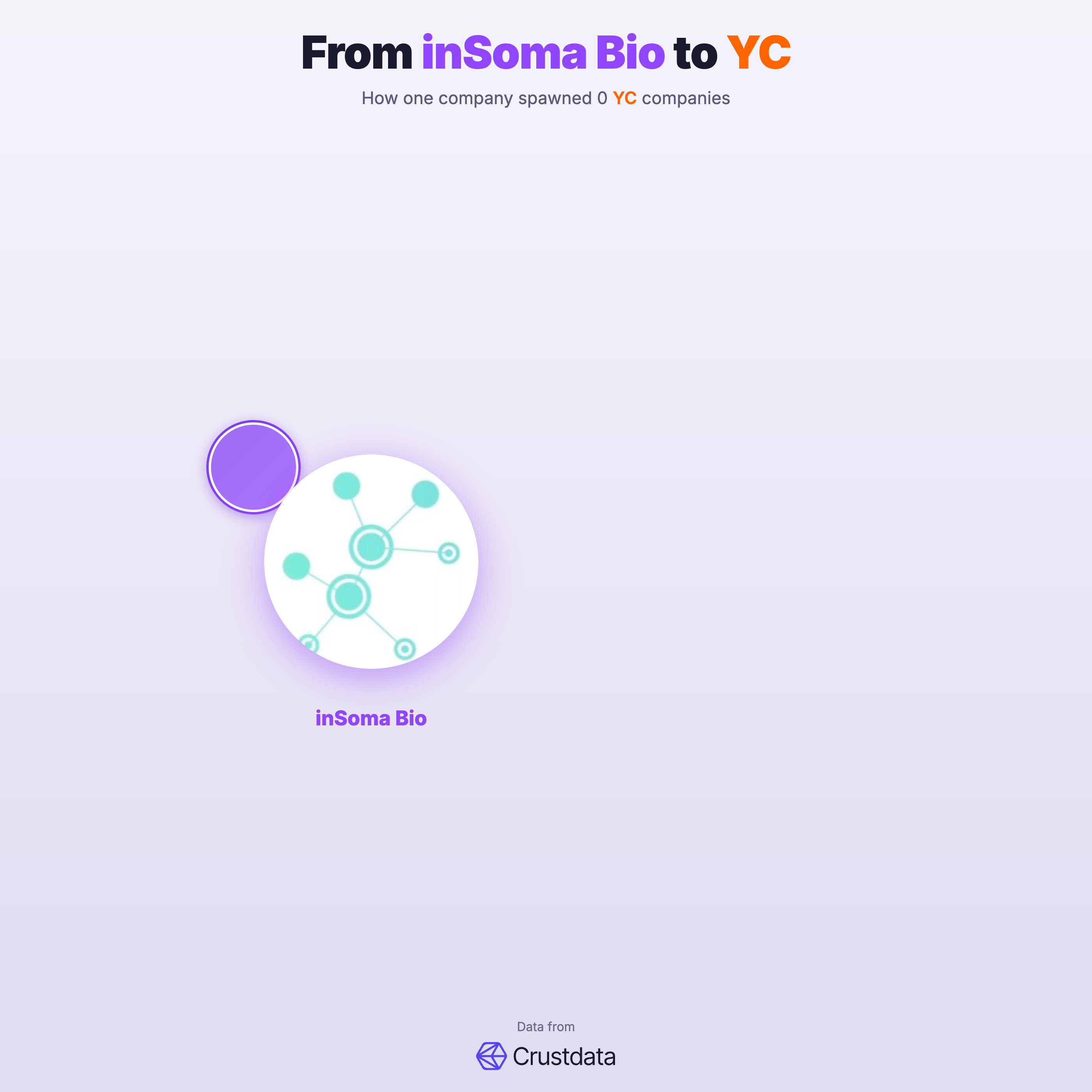 inSoma Bio Founder Genealogy Tree - YC Alumni Startups