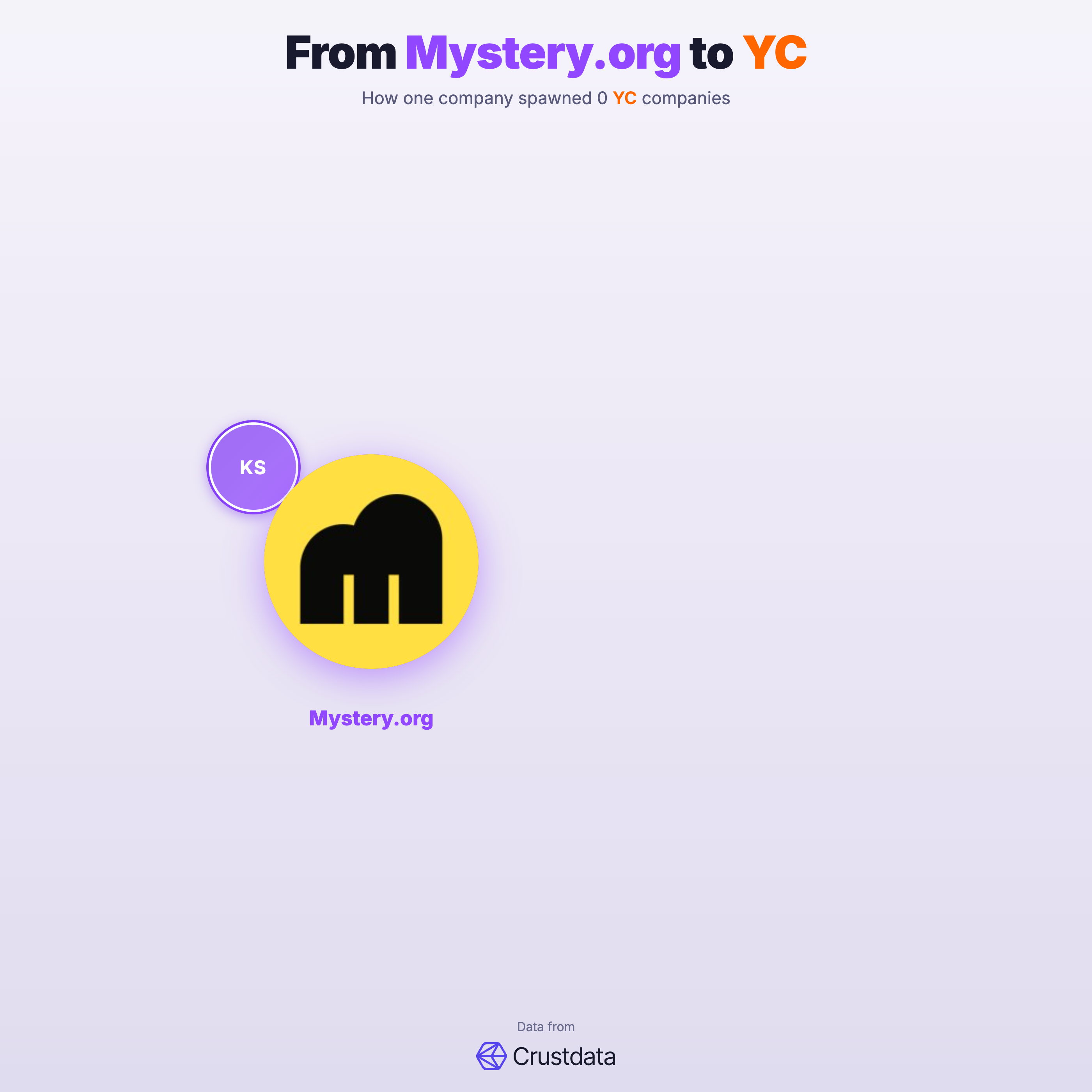 Mystery.org Founder Genealogy Tree - YC Alumni Startups