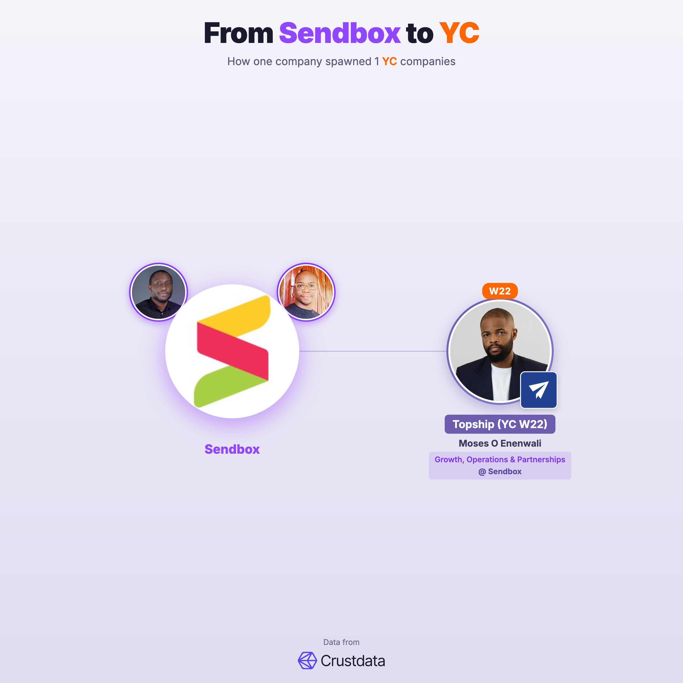 Sendbox Founder Genealogy Tree - YC Alumni Startups
