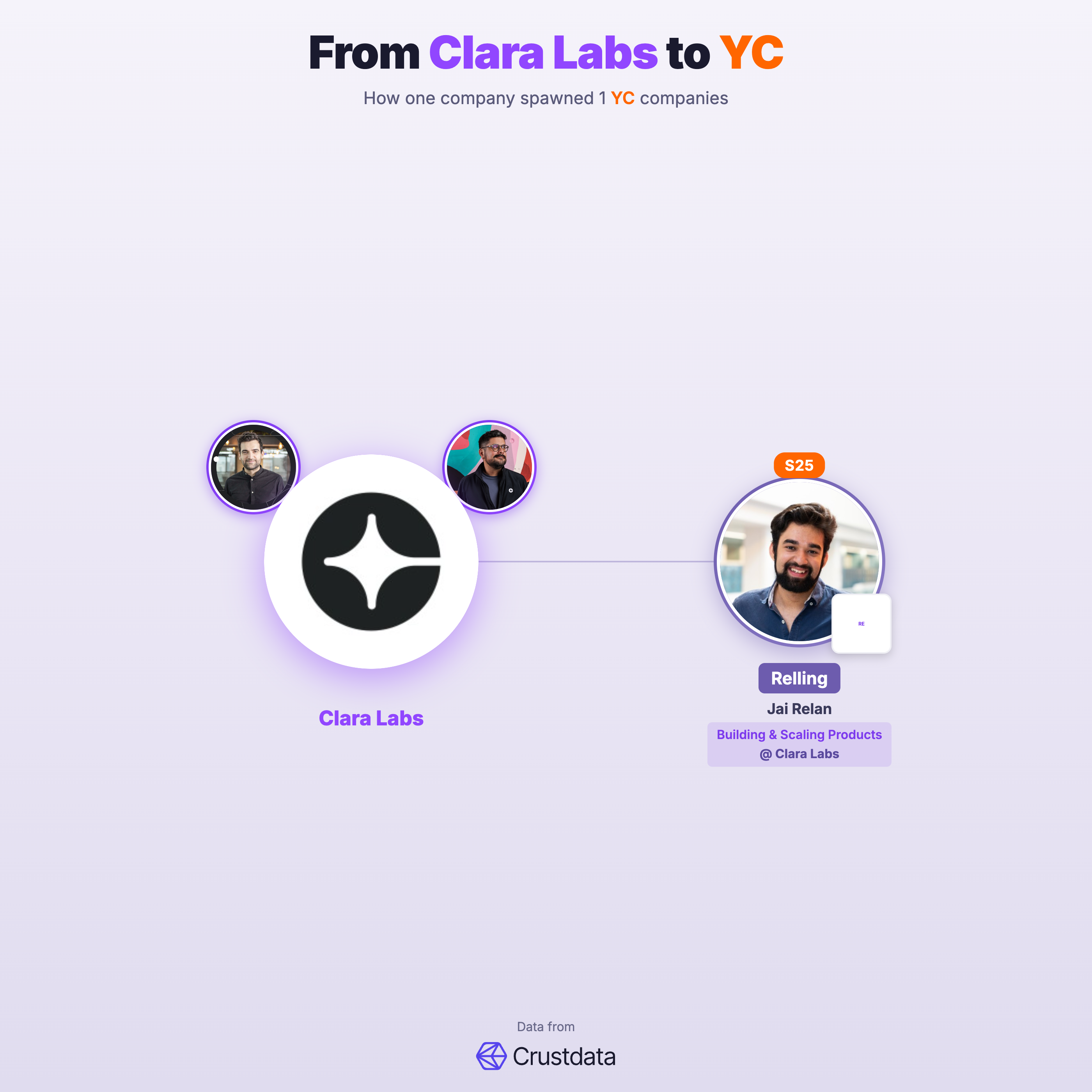 Clara Labs Founder Genealogy Tree - YC Alumni Startups