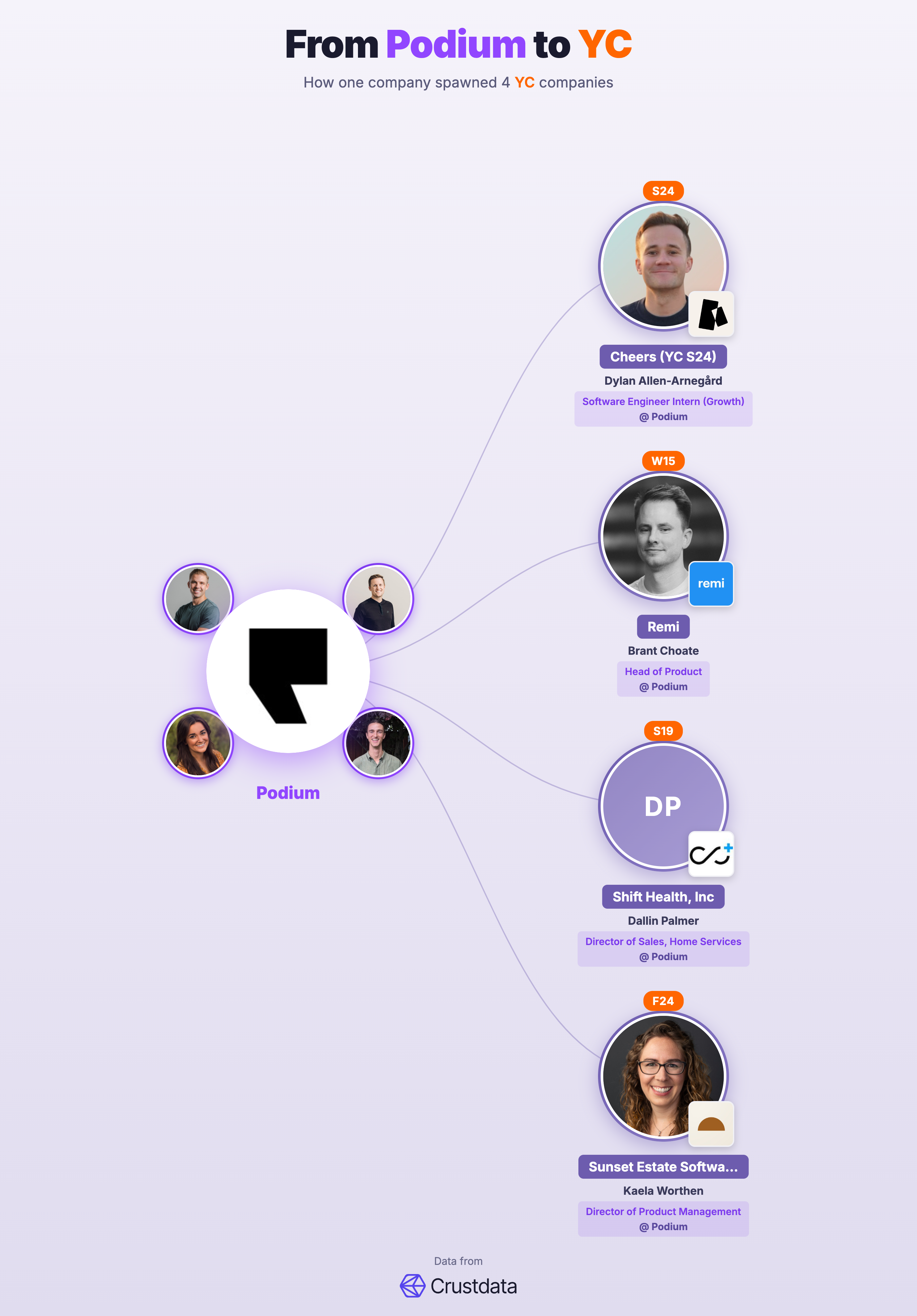 Podium Founder Genealogy Tree - YC Alumni Startups