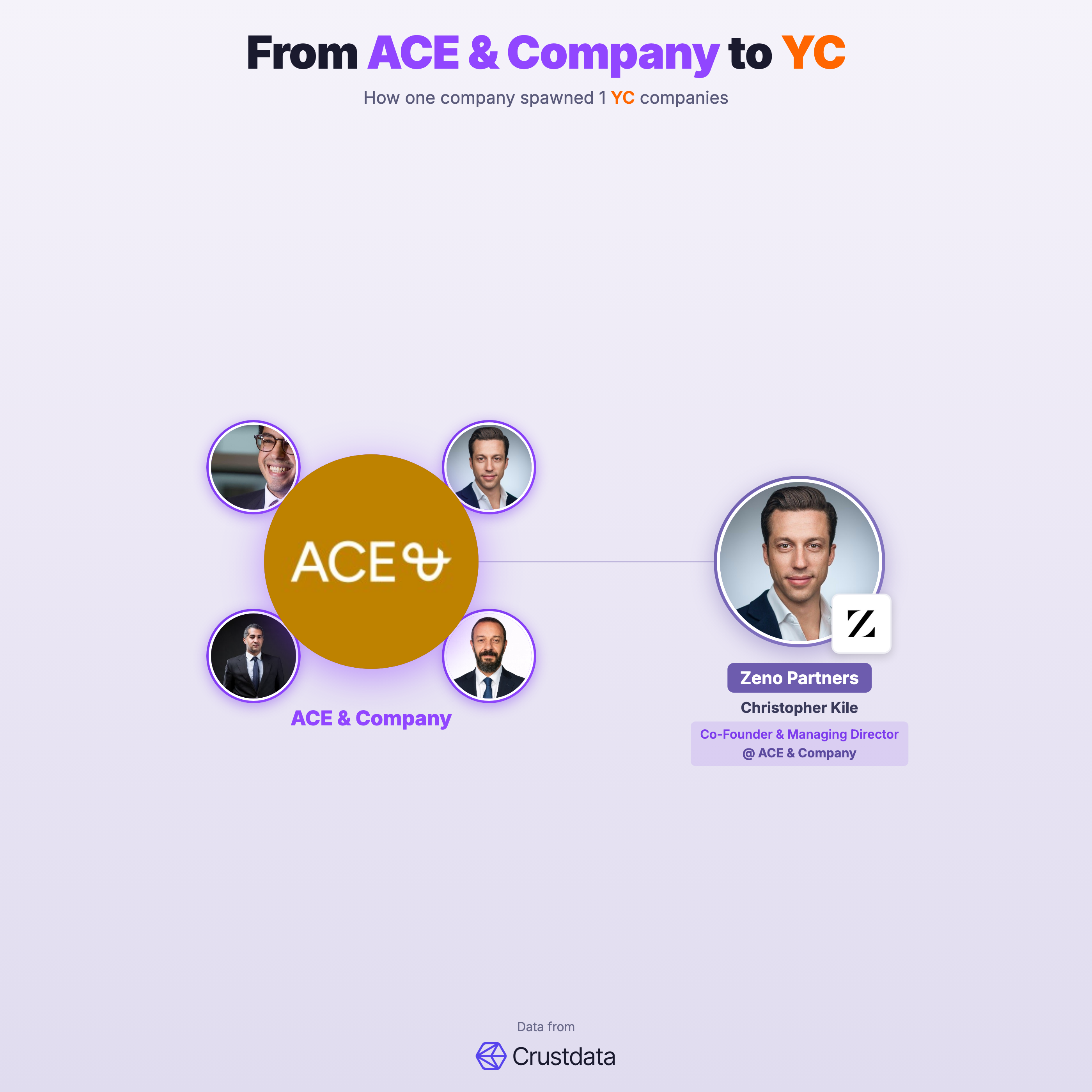 ACE & Company Founder Genealogy Tree - YC Alumni Startups