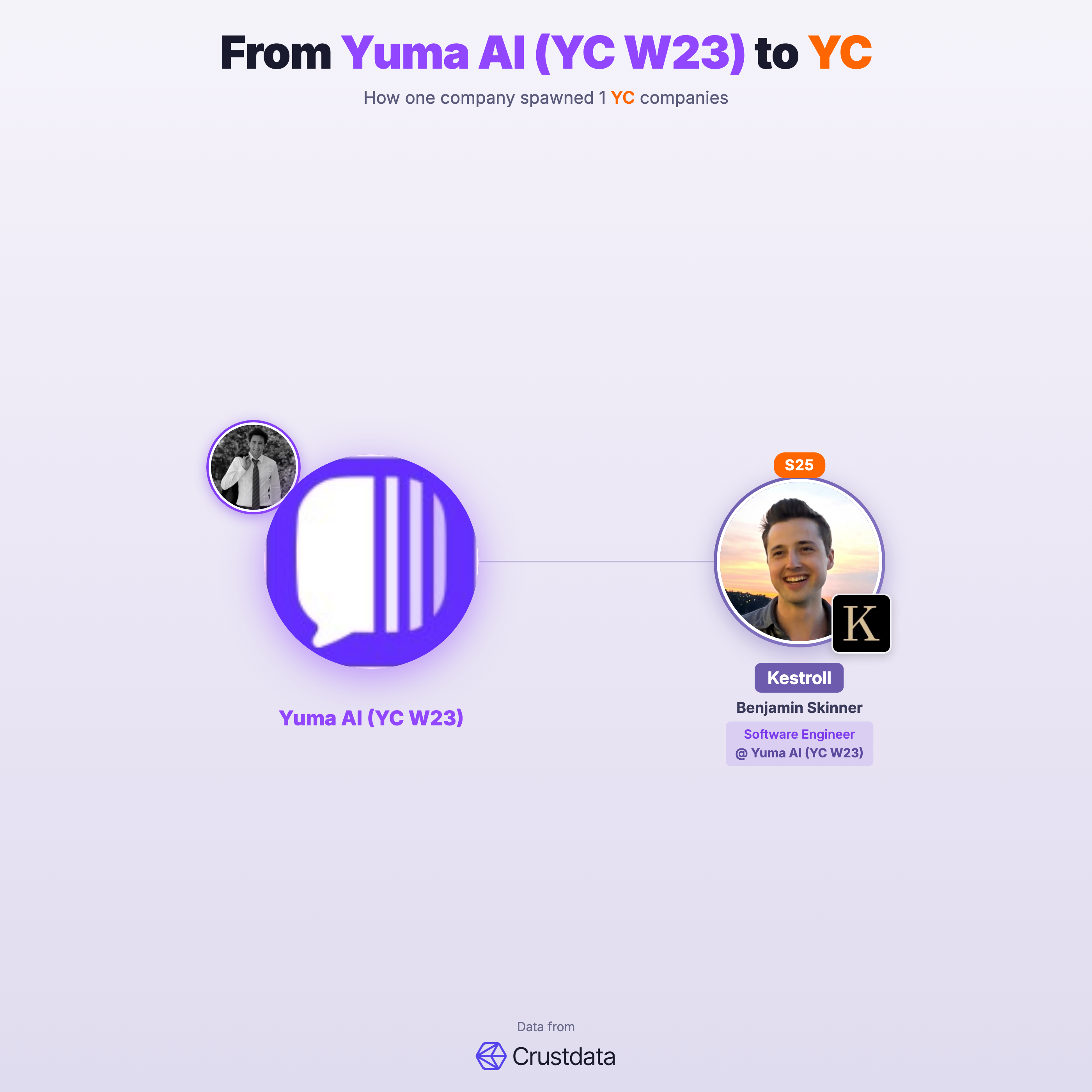 Yuma AI (YC W23) Founder Genealogy Tree - YC Alumni Startups
