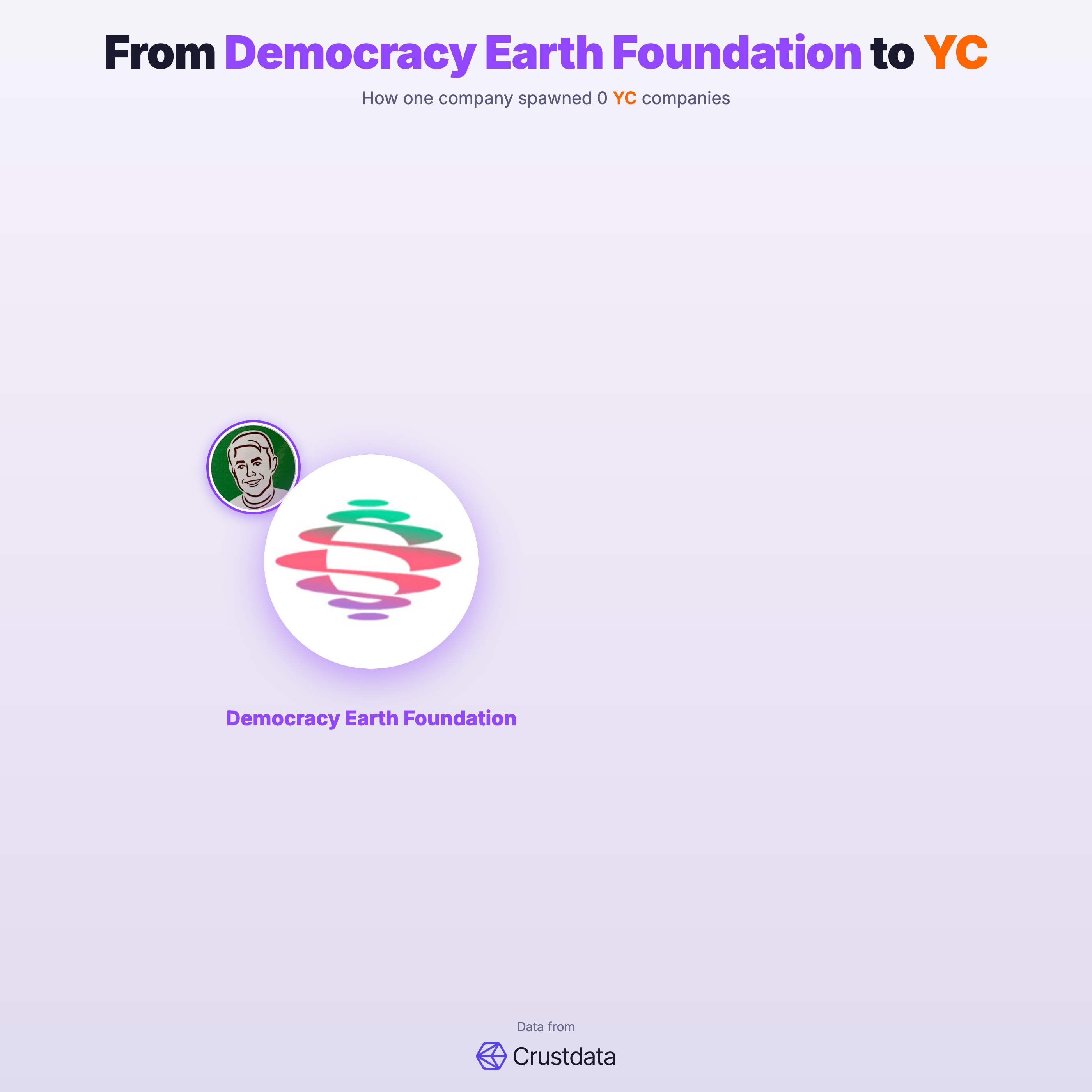 Democracy Earth Foundation Founder Genealogy Tree - YC Alumni Startups