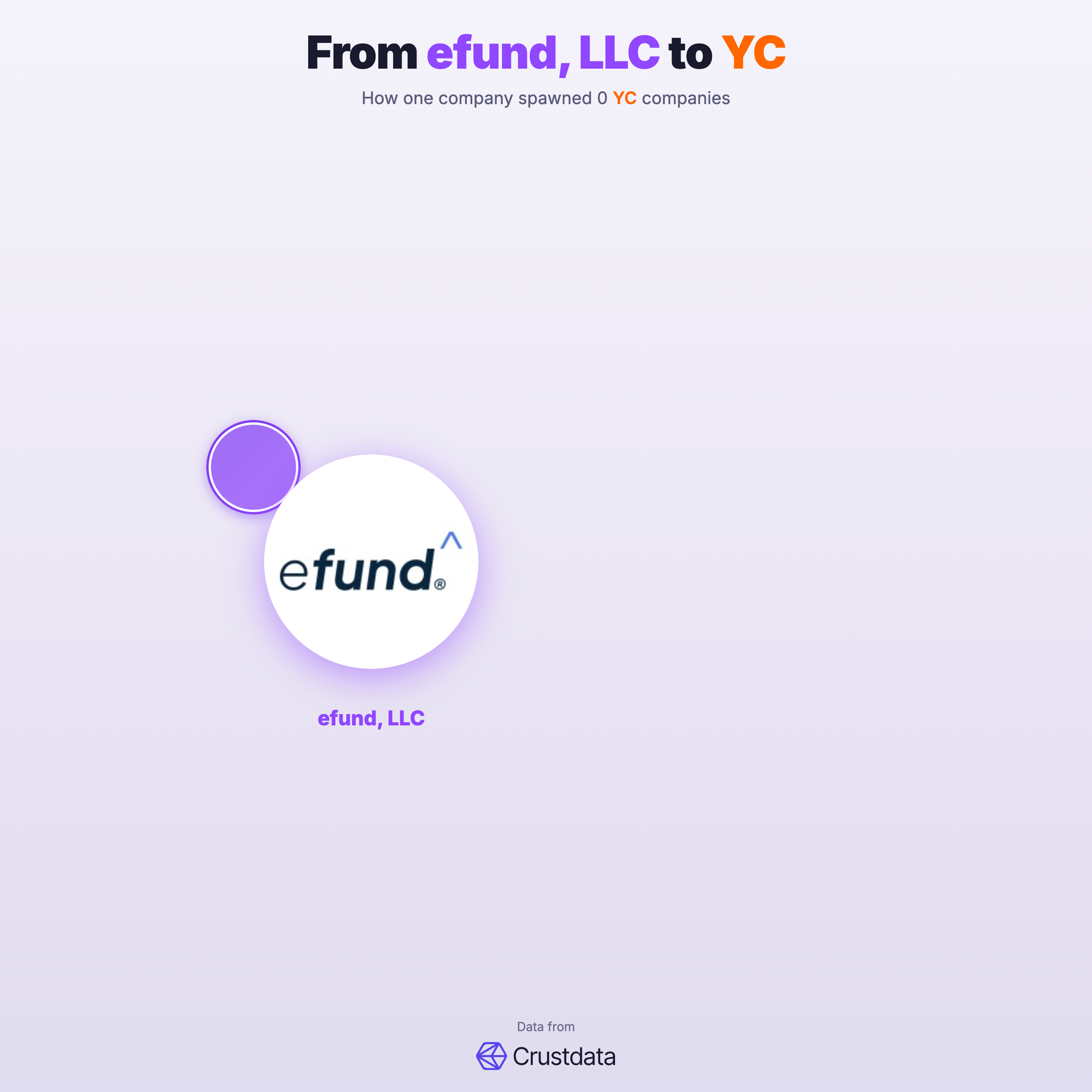 efund, LLC Founder Genealogy Tree - YC Alumni Startups
