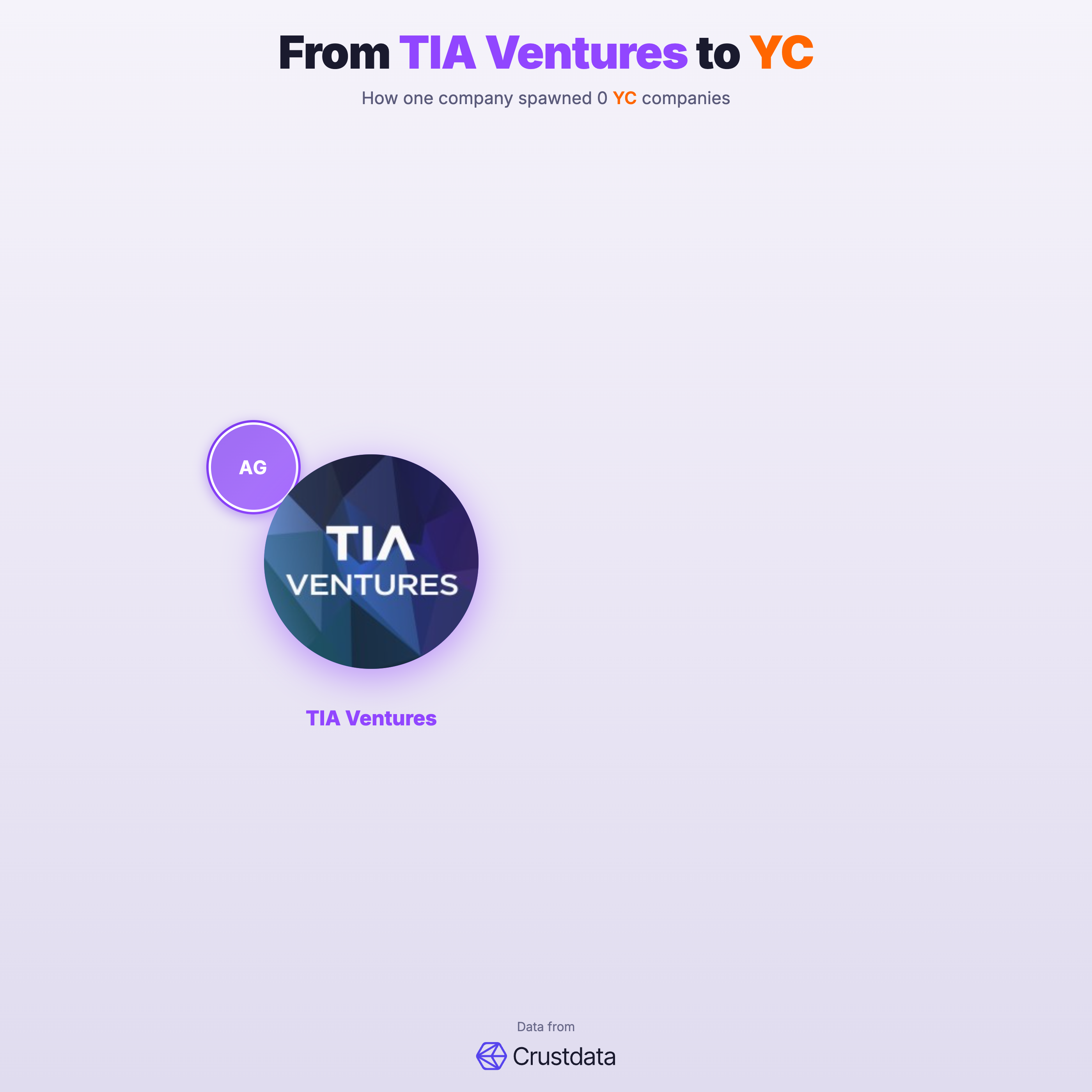 TIA Ventures Founder Genealogy Tree - YC Alumni Startups