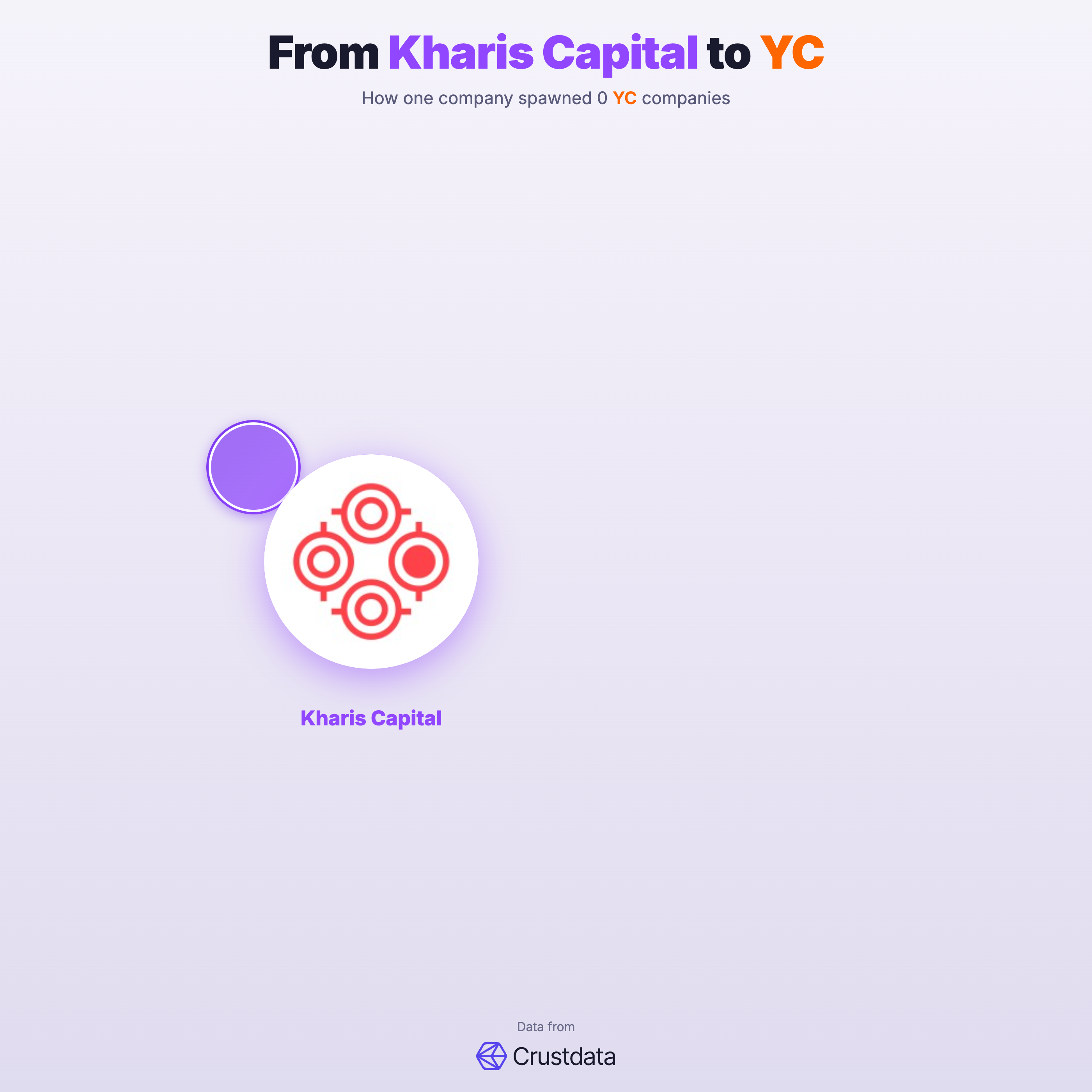 Kharis Capital Founder Genealogy Tree - YC Alumni Startups