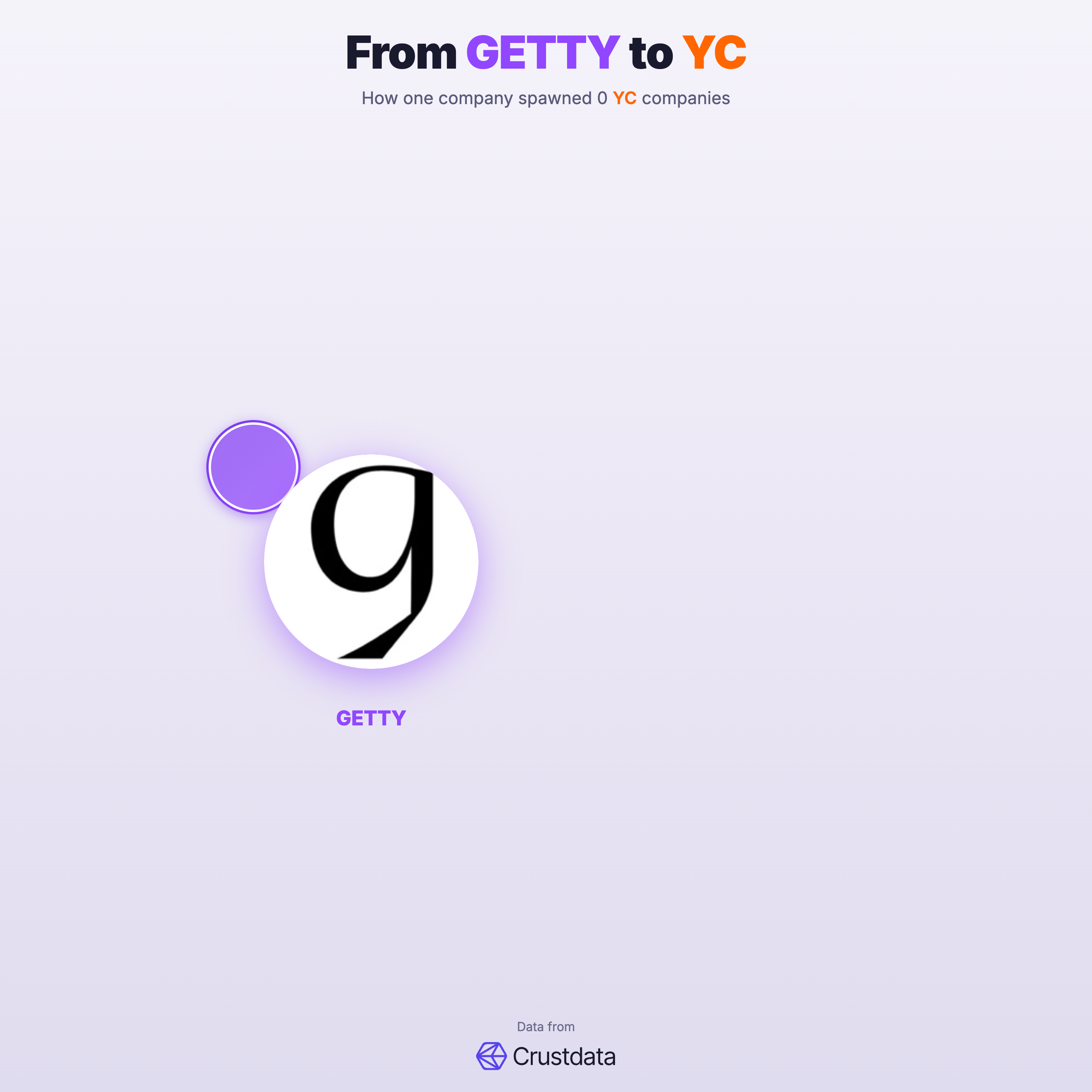 GETTY Founder Genealogy Tree - YC Alumni Startups