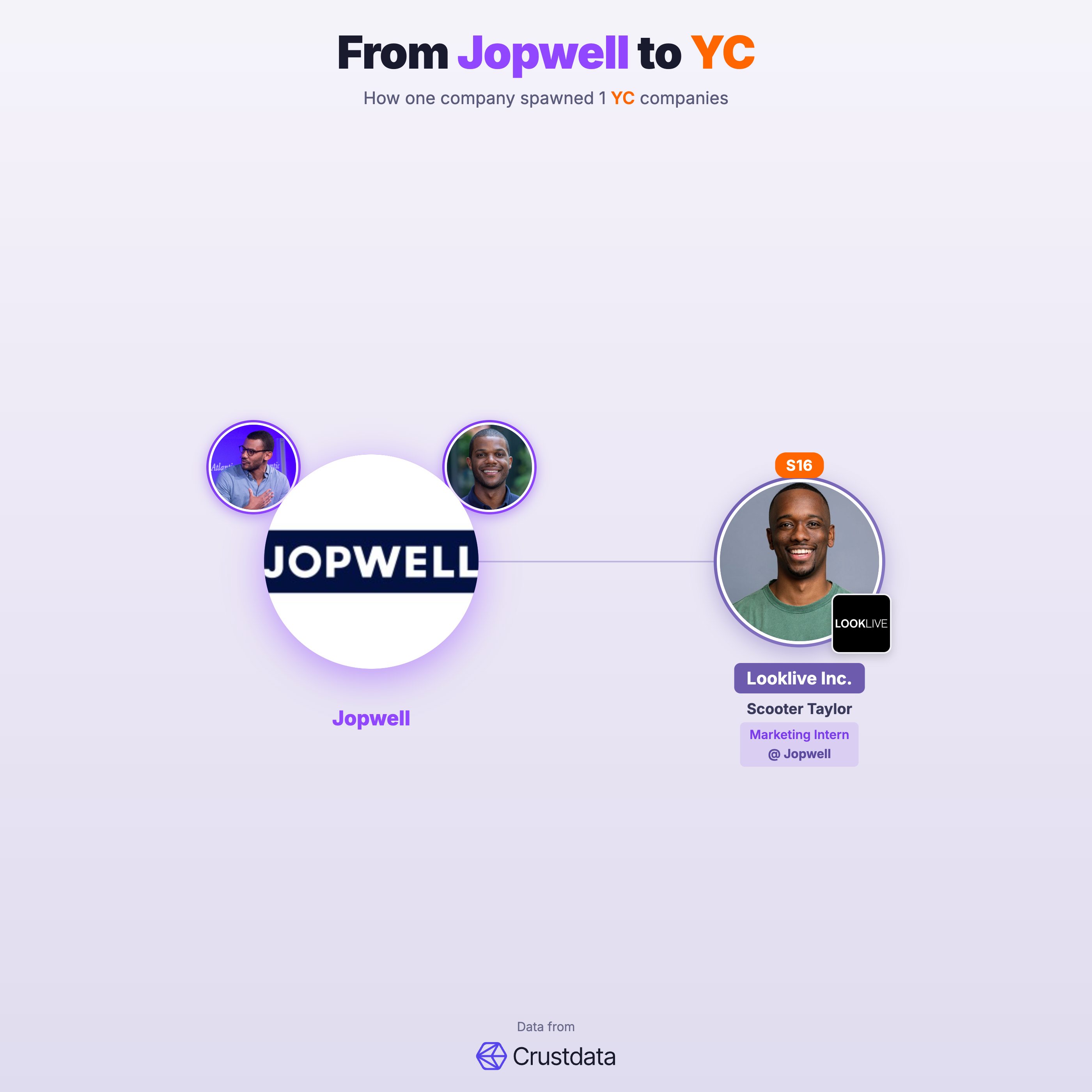 Jopwell Founder Genealogy Tree - YC Alumni Startups