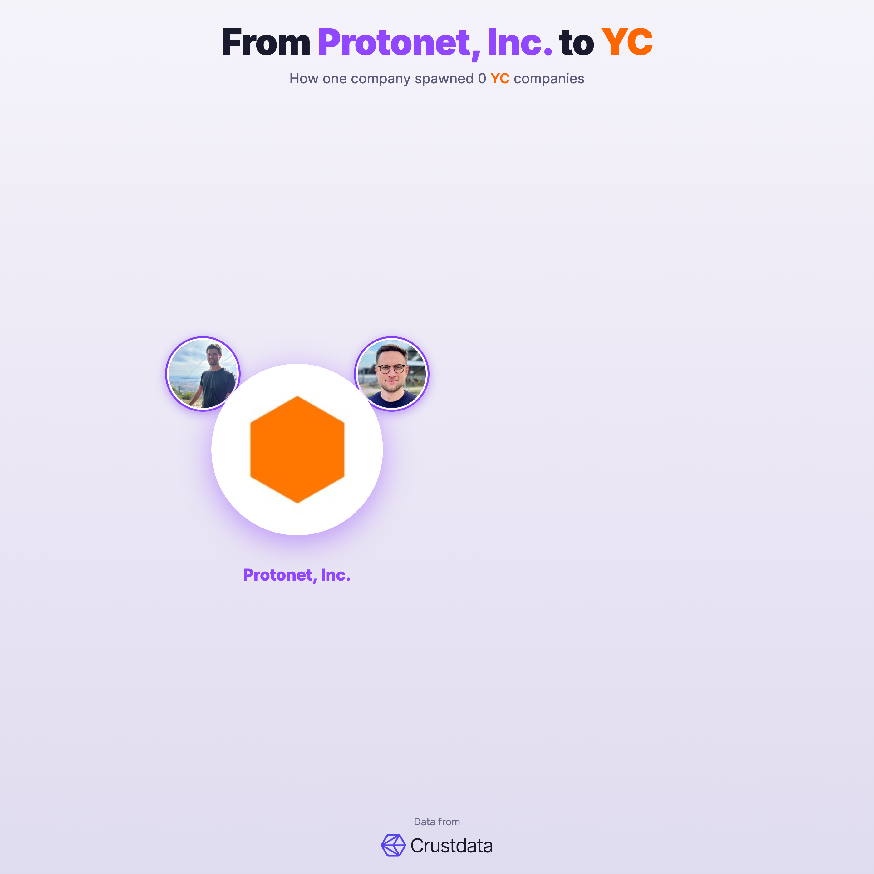 Protonet, Inc. Founder Genealogy Tree - YC Alumni Startups