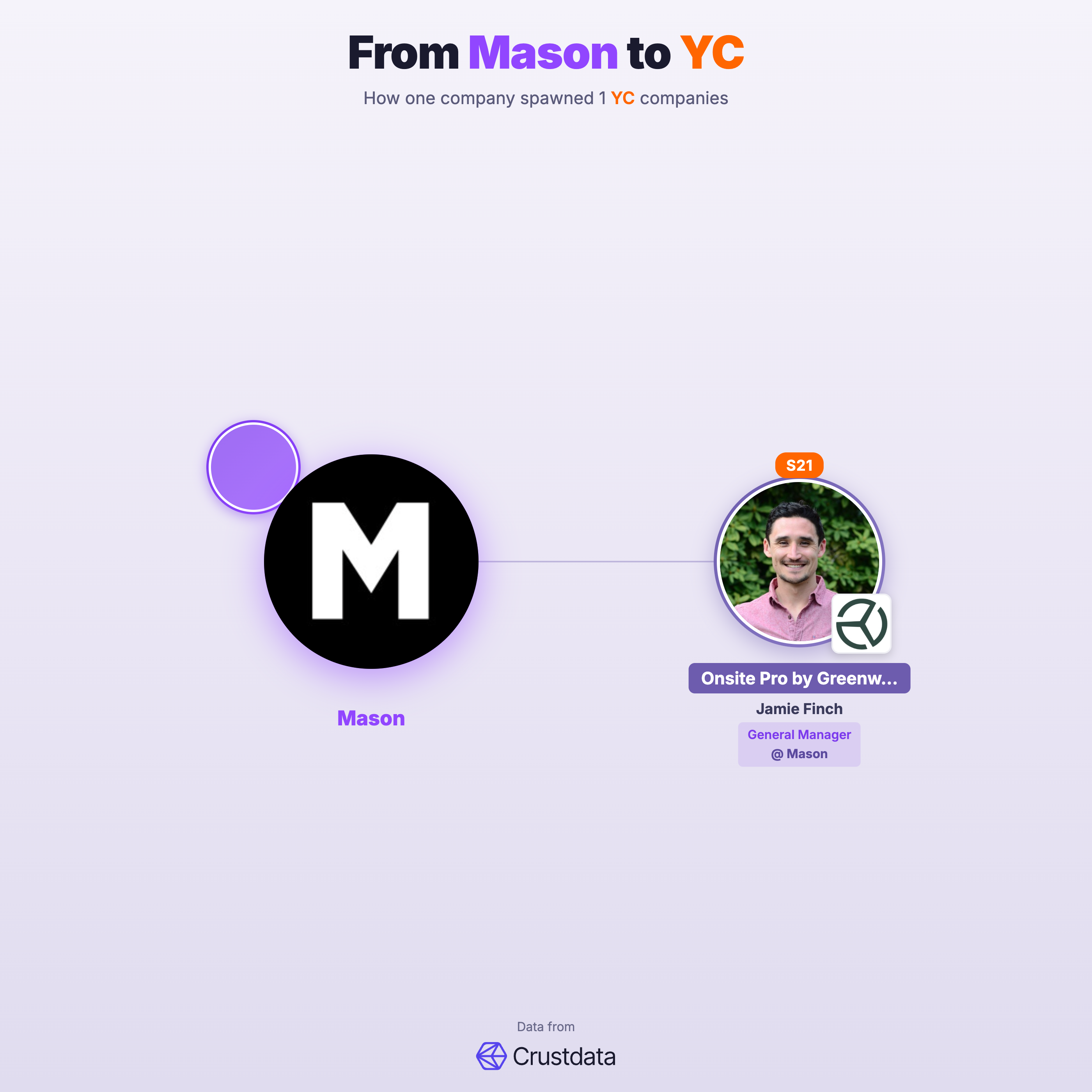 Mason Founder Genealogy Tree - YC Alumni Startups