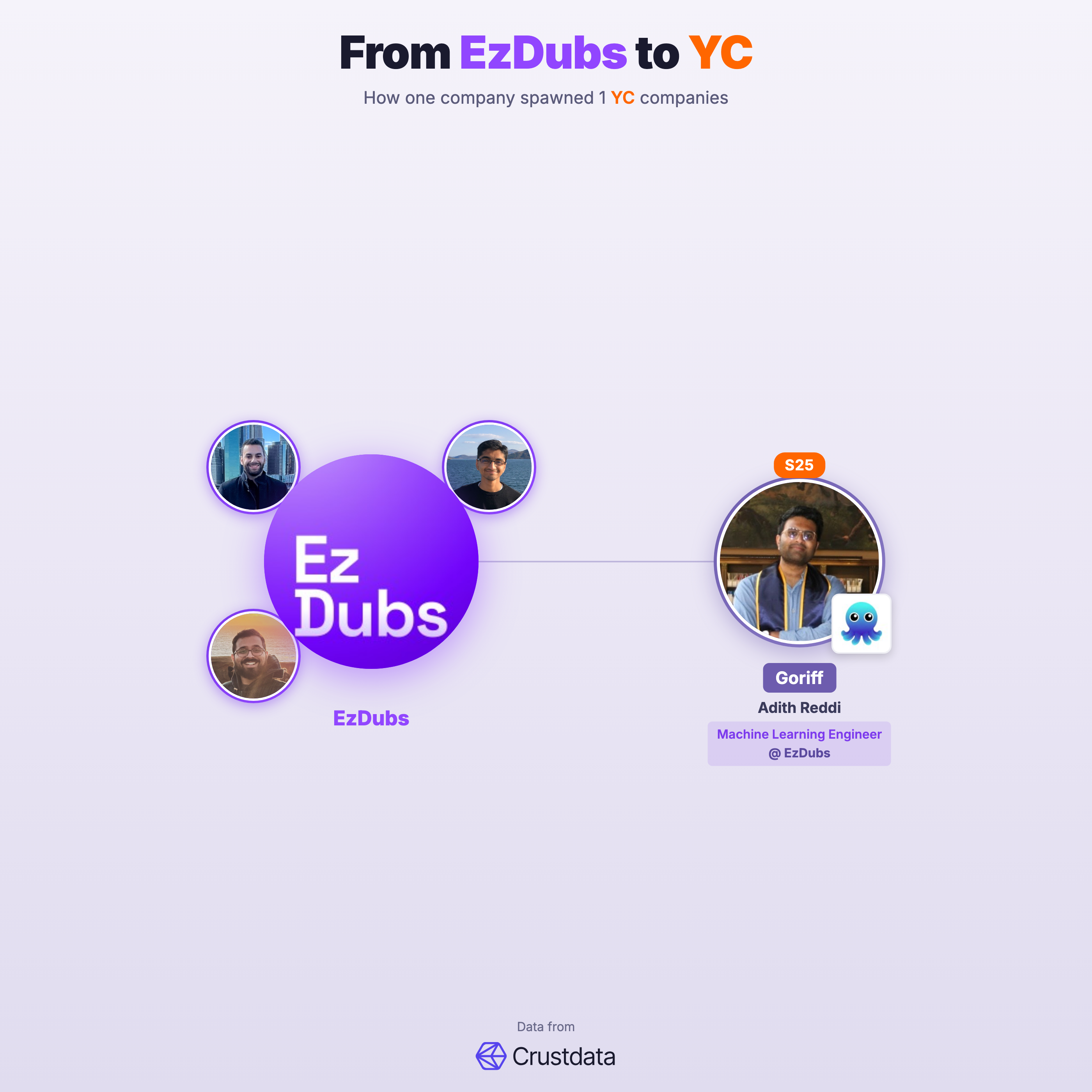 EzDubs Founder Genealogy Tree - YC Alumni Startups