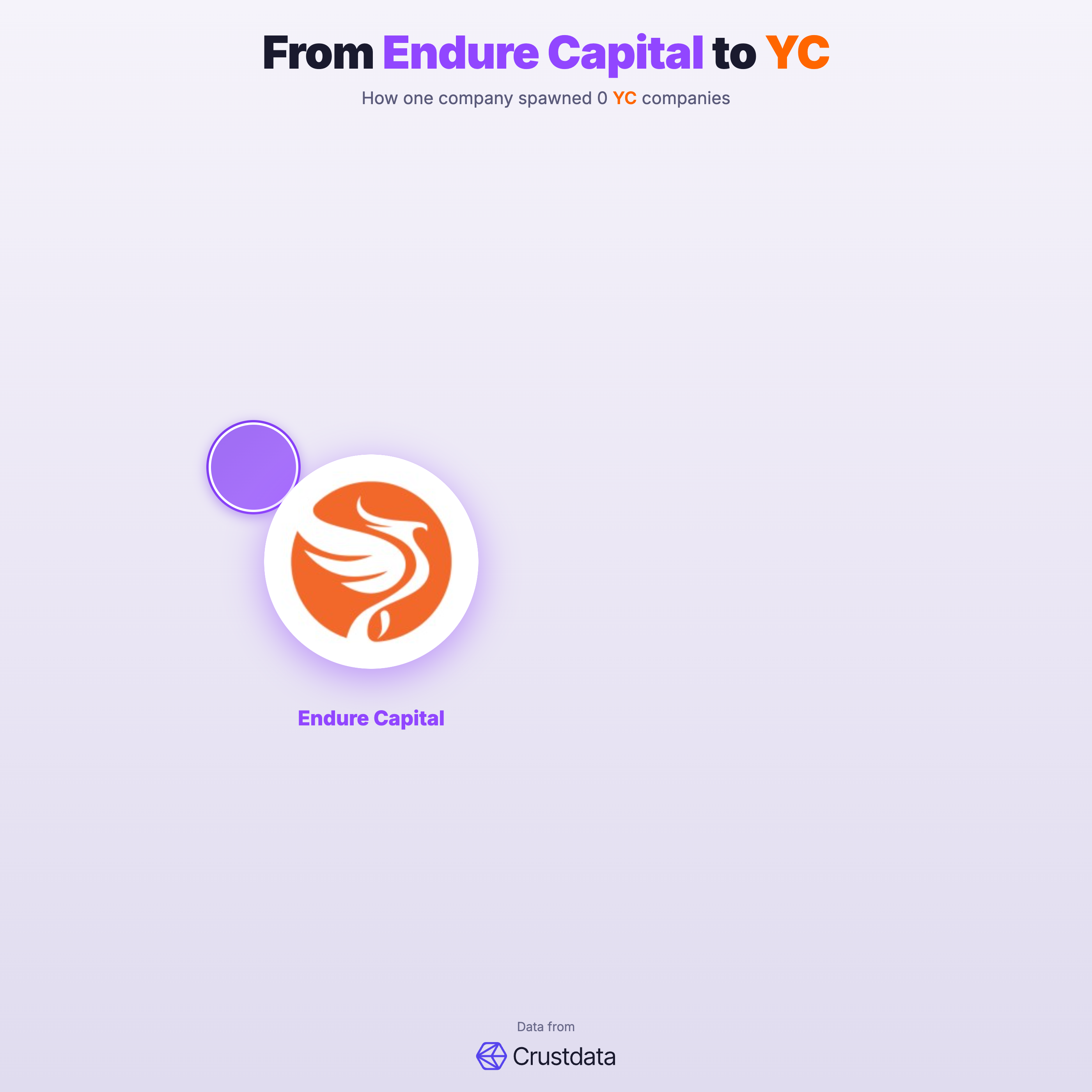 Endure Capital Founder Genealogy Tree - YC Alumni Startups