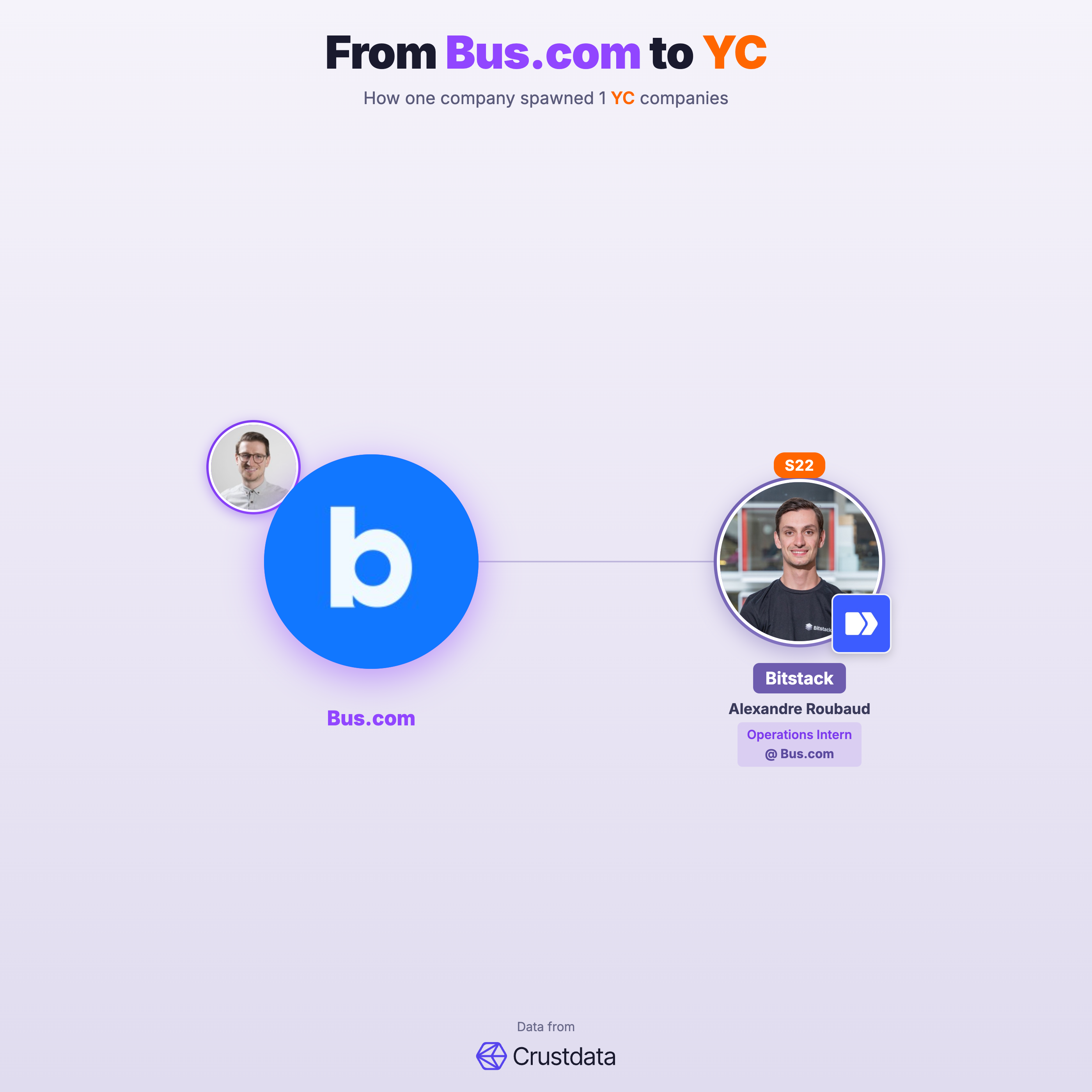 Bus.com Founder Genealogy Tree - YC Alumni Startups