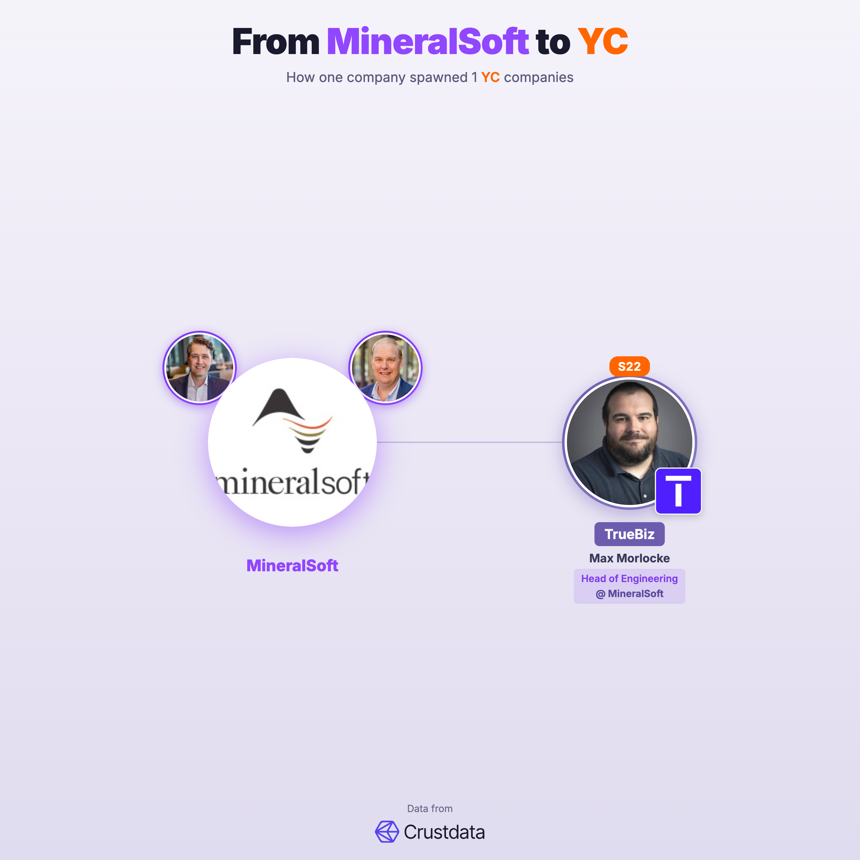 MineralSoft Founder Genealogy Tree - YC Alumni Startups