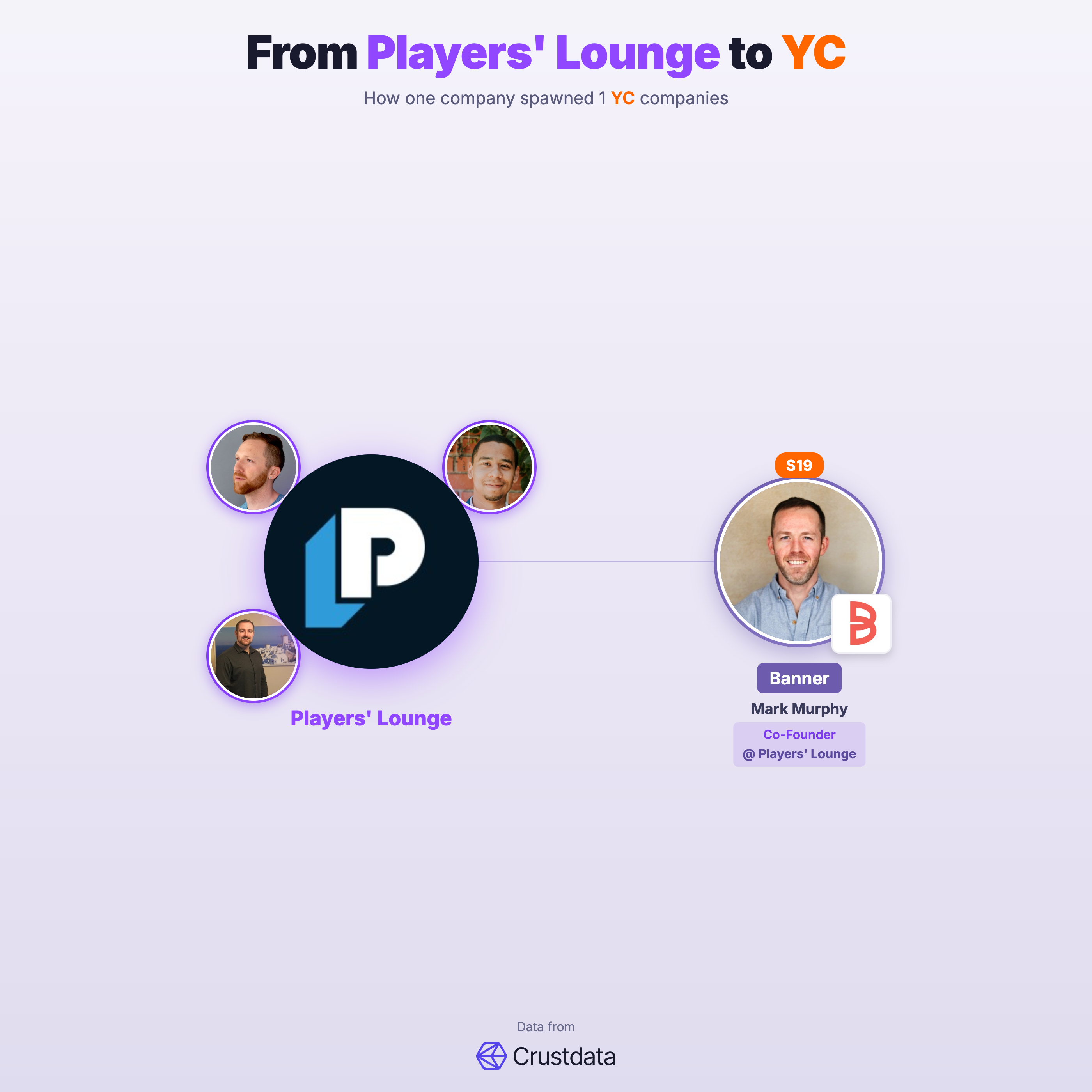 Players' Lounge Founder Genealogy Tree - YC Alumni Startups