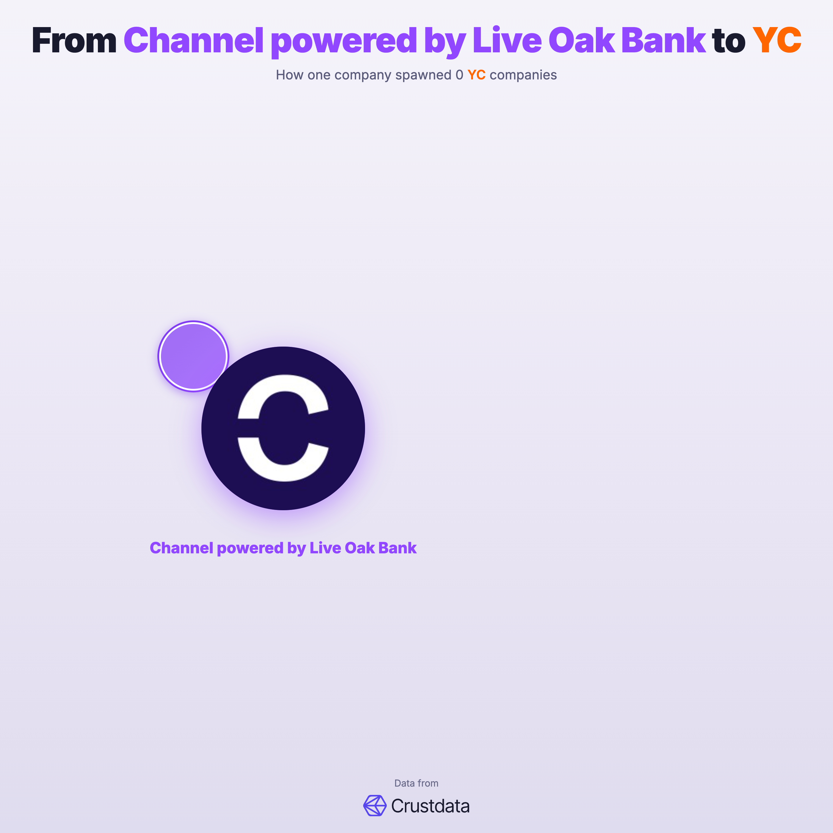 Channel powered by Live Oak Bank Founder Genealogy Tree - YC Alumni Startups