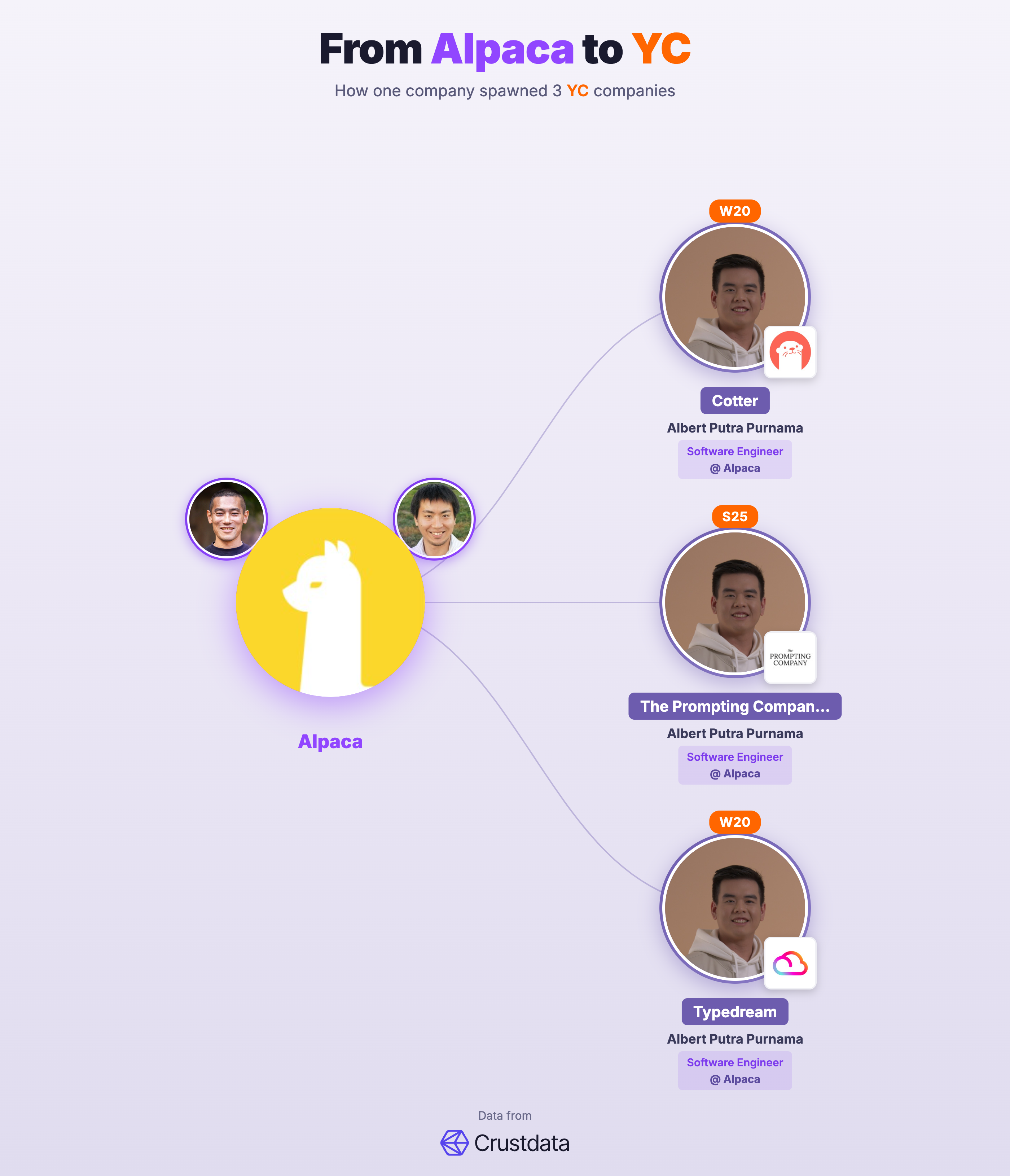 Alpaca Founder Genealogy Tree - YC Alumni Startups