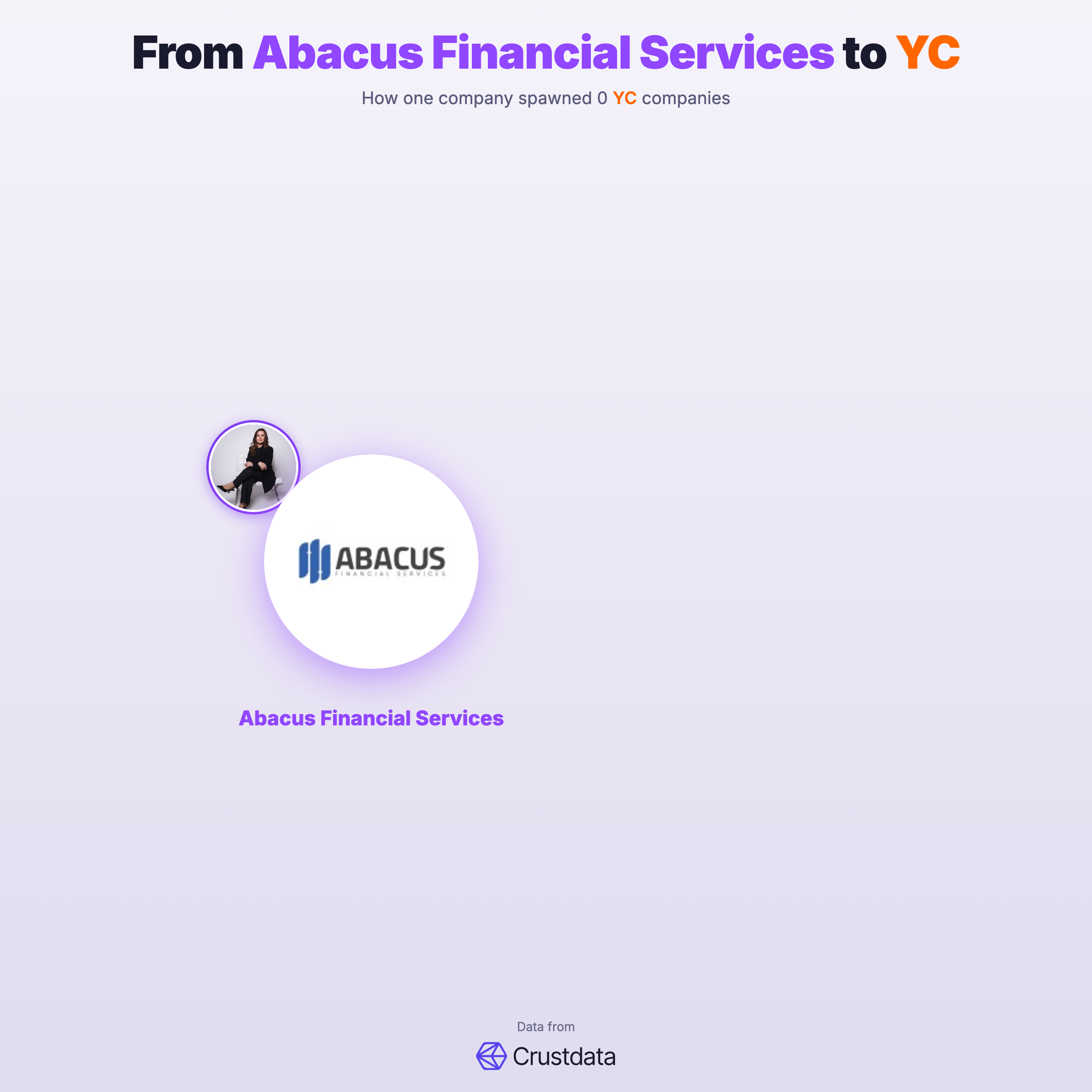 Abacus Financial Services Founder Genealogy Tree - YC Alumni Startups