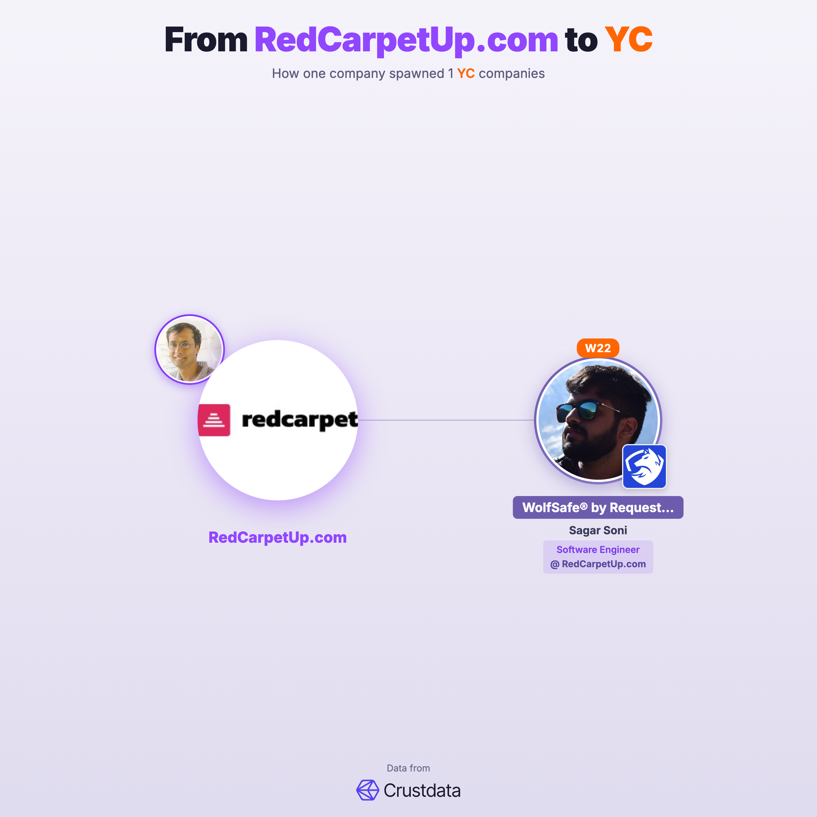 RedCarpetUp.com Founder Genealogy Tree - YC Alumni Startups