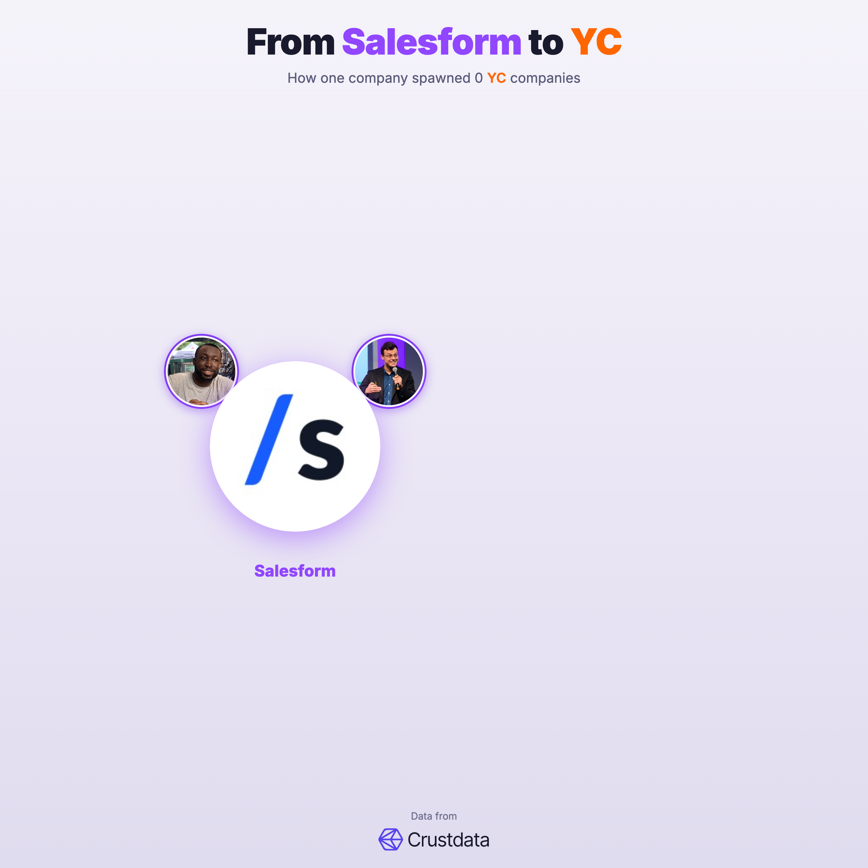 Salesform Founder Genealogy Tree - YC Alumni Startups